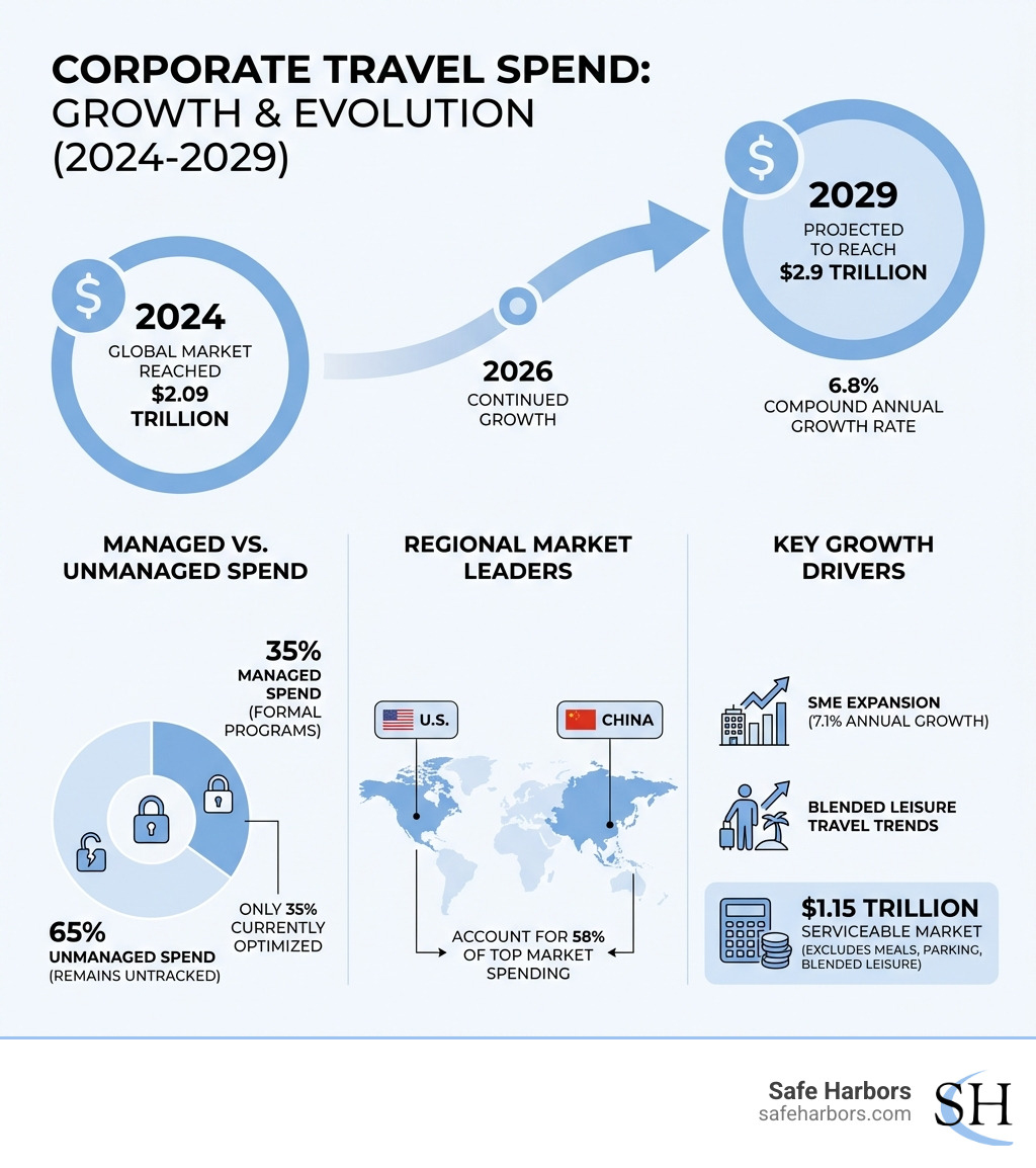 Infographic showing corporate travel spend growth from $2.09 trillion in 2024 to projected $2.9 trillion by 2029, with breakdown of managed versus unmanaged spend percentages, regional market leaders, and key growth drivers including SME expansion and blended leisure travel trends - Corporate travel spend infographic Infographic showing corporate travel spend growth from $2.09 trillion in 2024 to projected $2.9 trillion by 2029, with breakdown of managed versus unmanaged spend percentages, regional market leaders, and key growth drivers including SME expansion and blended leisure travel trends - Corporate travel spend infographic
