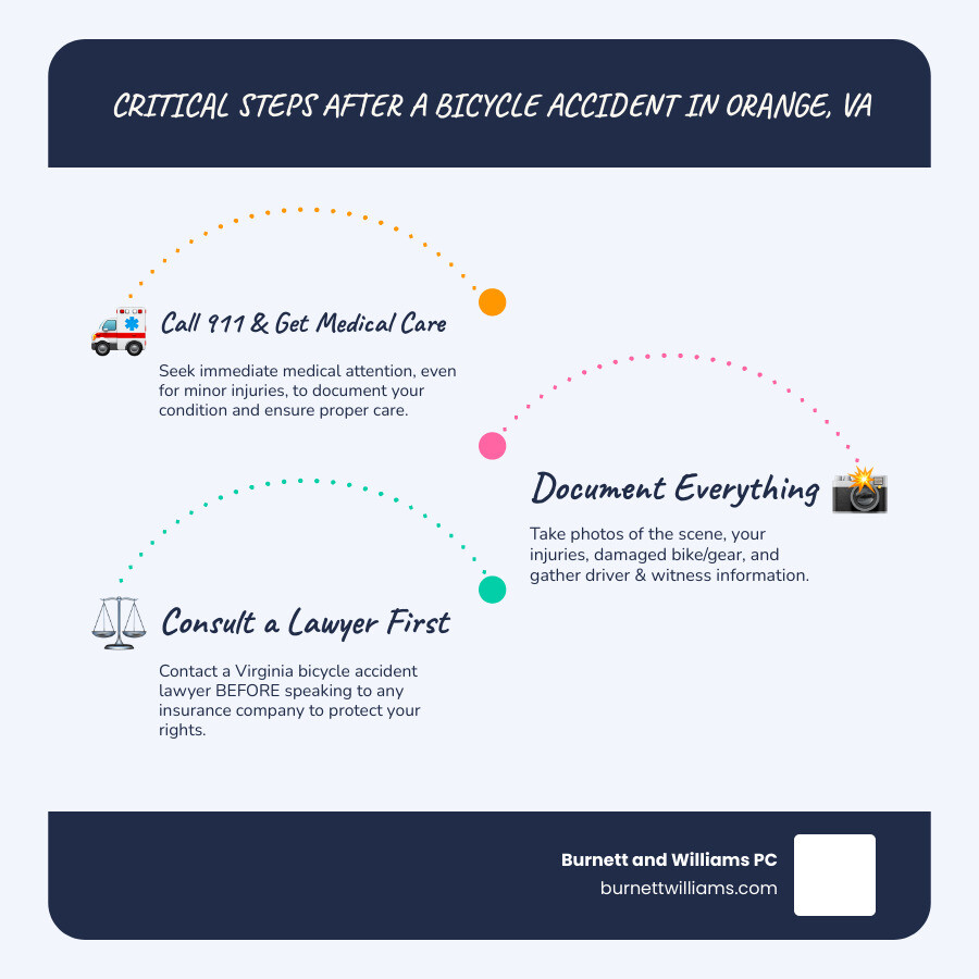 Infographic showing three critical steps after a bicycle accident in Orange Virginia: 1. Call 911 and get medical attention immediately even for minor injuries, 2. Document everything including photos of the scene your bike and injuries plus driver and witness information, 3. Contact a Virginia bicycle accident lawyer before speaking to any insurance company to protect your rights under contributory negligence law - Bicycle accident lawyer Orange infographic infographic-line-3-steps-blues-accent_colors Infographic showing three critical steps after a bicycle accident in Orange Virginia: 1. Call 911 and get medical attention immediately even for minor injuries, 2. Document everything including photos of the scene your bike and injuries plus driver and witness information, 3. Contact a Virginia bicycle accident lawyer before speaking to any insurance company to protect your rights under contributory negligence law - Bicycle accident lawyer Orange infographic infographic-line-3-steps-blues-accent_colors