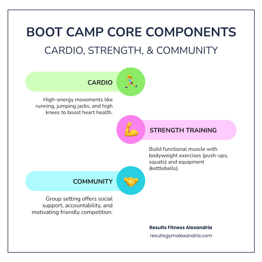 Infographic showing the three core components of a boot camp gym class: Cardio (running, jumping jacks, high knees), Strength (push-ups, squats, kettlebell swings), and Community (group motivation, accountability partners, team challenges) - boot camp gym class infographic infographic-line-3-steps-colors