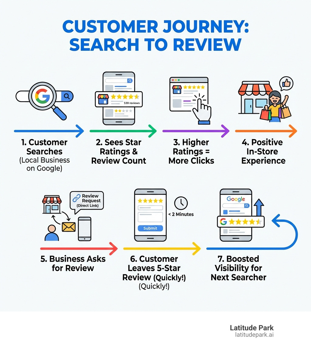 Infographic showing the customer journey from Google search to review submission: 1. Customer searches for local business on Google, 2. They see star ratings and review count in search results, 3. Higher-rated businesses get more clicks, 4. Customer visits business and has positive experience, 5. Business asks for review with direct link, 6. Customer leaves 5-star review in under 2 minutes, 7. New reviews boost visibility for next searcher - Get positive Google reviews infographic Infographic showing the customer journey from Google search to review submission: 1. Customer searches for local business on Google, 2. They see star ratings and review count in search results, 3. Higher-rated businesses get more clicks, 4. Customer visits business and has positive experience, 5. Business asks for review with direct link, 6. Customer leaves 5-star review in under 2 minutes, 7. New reviews boost visibility for next searcher - Get positive Google reviews infographic