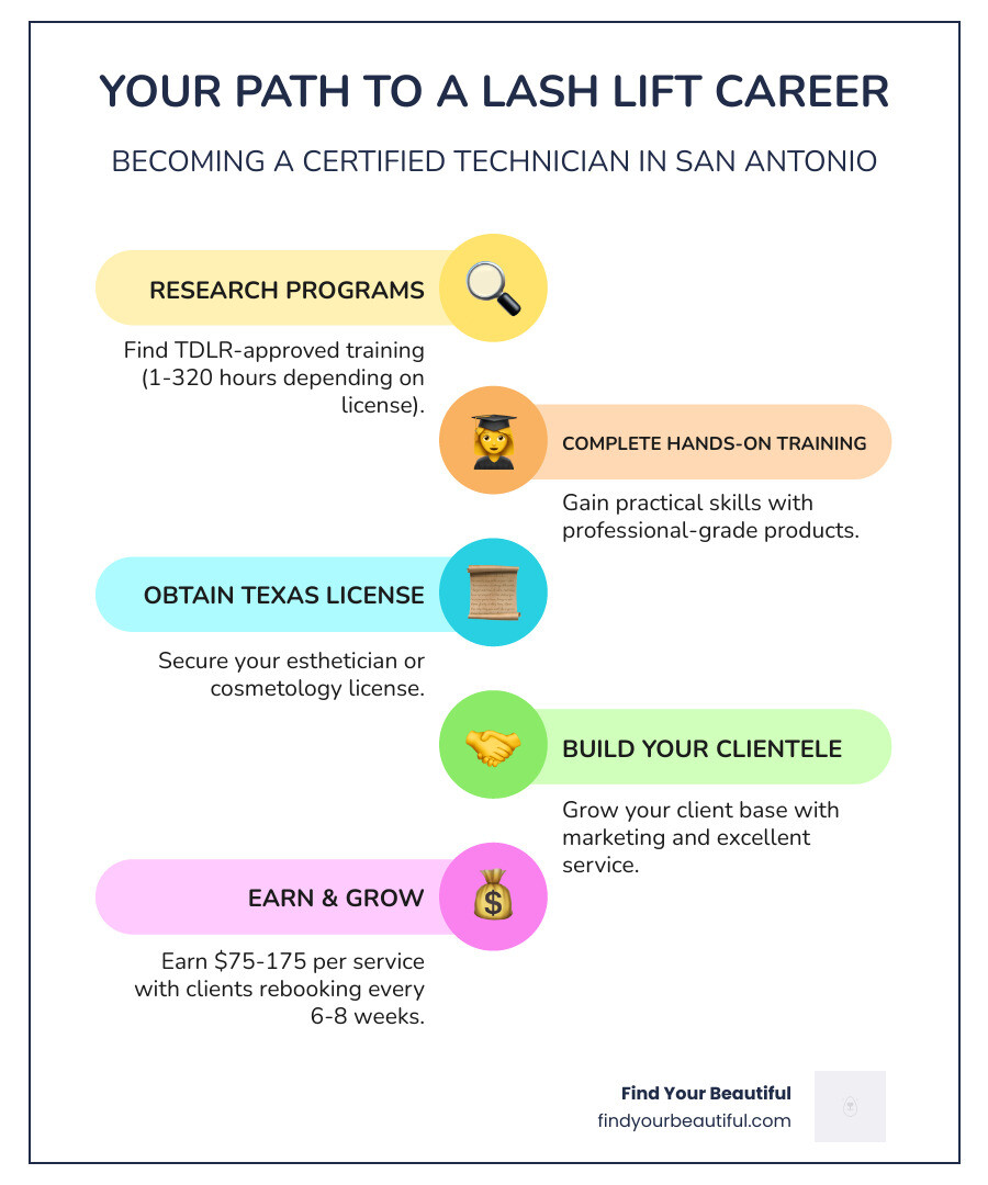 Infographic showing the path to becoming a certified lash lift technician in San Antonio: Step 1 - Research TDLR-approved training programs (1-320 hours depending on license type), Step 2 - Complete hands-on training with professional-grade products, Step 3 - Obtain Texas esthetician or cosmetology license, Step 4 - Build your client base through marketing and excellent service, Step 5 - Earn $75-175 per lash lift service with clients rebooking every 6-8 weeks - lash lift training san antonio infographic infographic-line-5-steps-colors