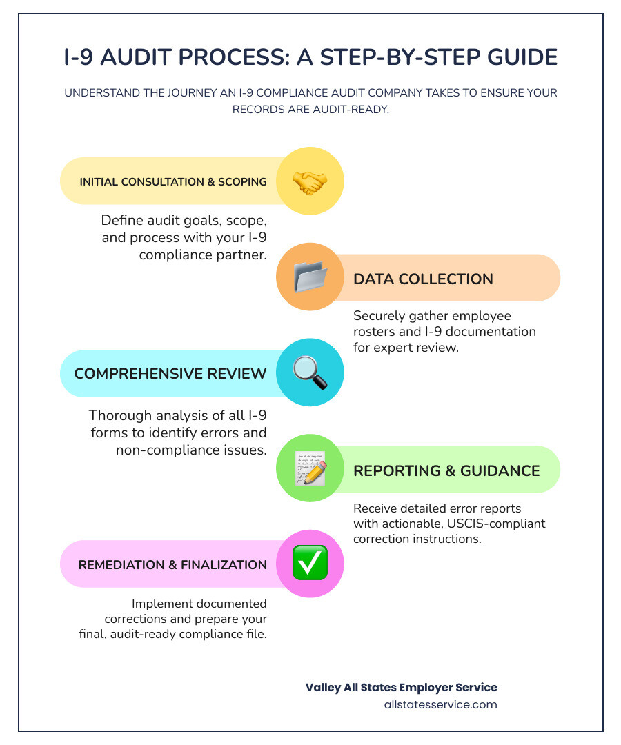 Infographic showing the I-9 audit timeline: Initial consultation and scoping, Employee roster and file collection, Comprehensive form review and error identification, Detailed reporting with correction guidance, Remediation phase with documented fixes, and Final compliance file preparation - i-9 compliance audit company infographic infographic-line-5-steps-colors