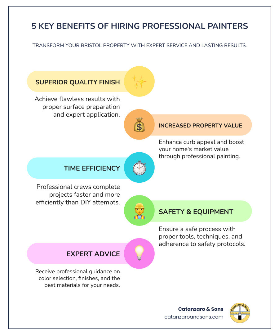 infographic showing 5 key benefits of hiring professional painting contractors bristol: 1. Superior Quality Finish with proper surface preparation and expert application, 2. Increased Property Value through enhanced curb appeal, 3. Time Efficiency with professional crews completing projects faster, 4. Safety and Equipment with proper tools and techniques, 5. Expert Advice on colors, finishes, and materials for your specific needs - painting contractors bristol infographic infographic-line-5-steps-colors