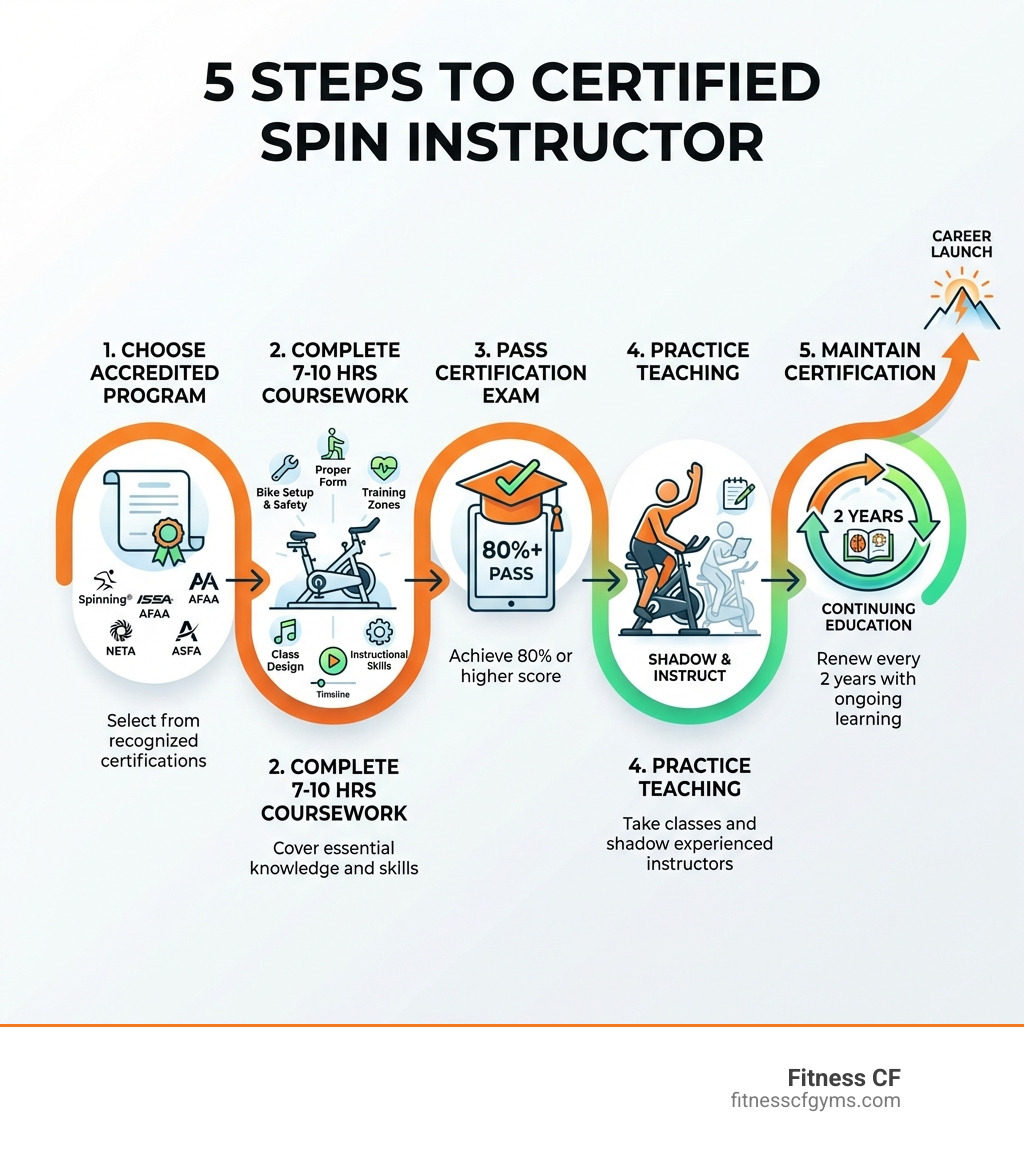Infographic showing 5 key steps to becoming a certified spin instructor: 1. Choose an accredited certification program (Spinning, ISSA, AFAA, NETA, or ASFA), 2. Complete 7-10 hours of coursework covering bike setup, safety, form, training zones, and class design, 3. Pass the certification exam with 80% or higher score, 4. Practice teaching by taking classes and shadowing experienced instructors, 5. Maintain certification with continuing education every 2 years - spin class instructor certification infographic 