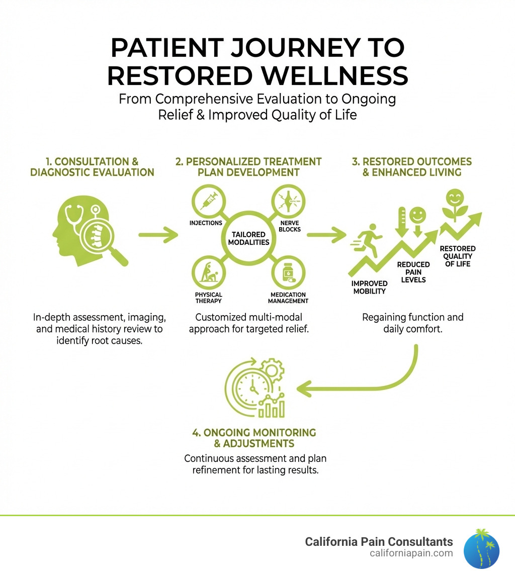 Infographic showing the patient journey from initial consultation and diagnostic evaluation, through personalized treatment plan development with multiple modalities including injections, nerve blocks, physical therapy, and medication management, leading to improved mobility, reduced pain levels, and restored quality of life with ongoing monitoring and adjustments - pain specialist kearny mesa infographic 