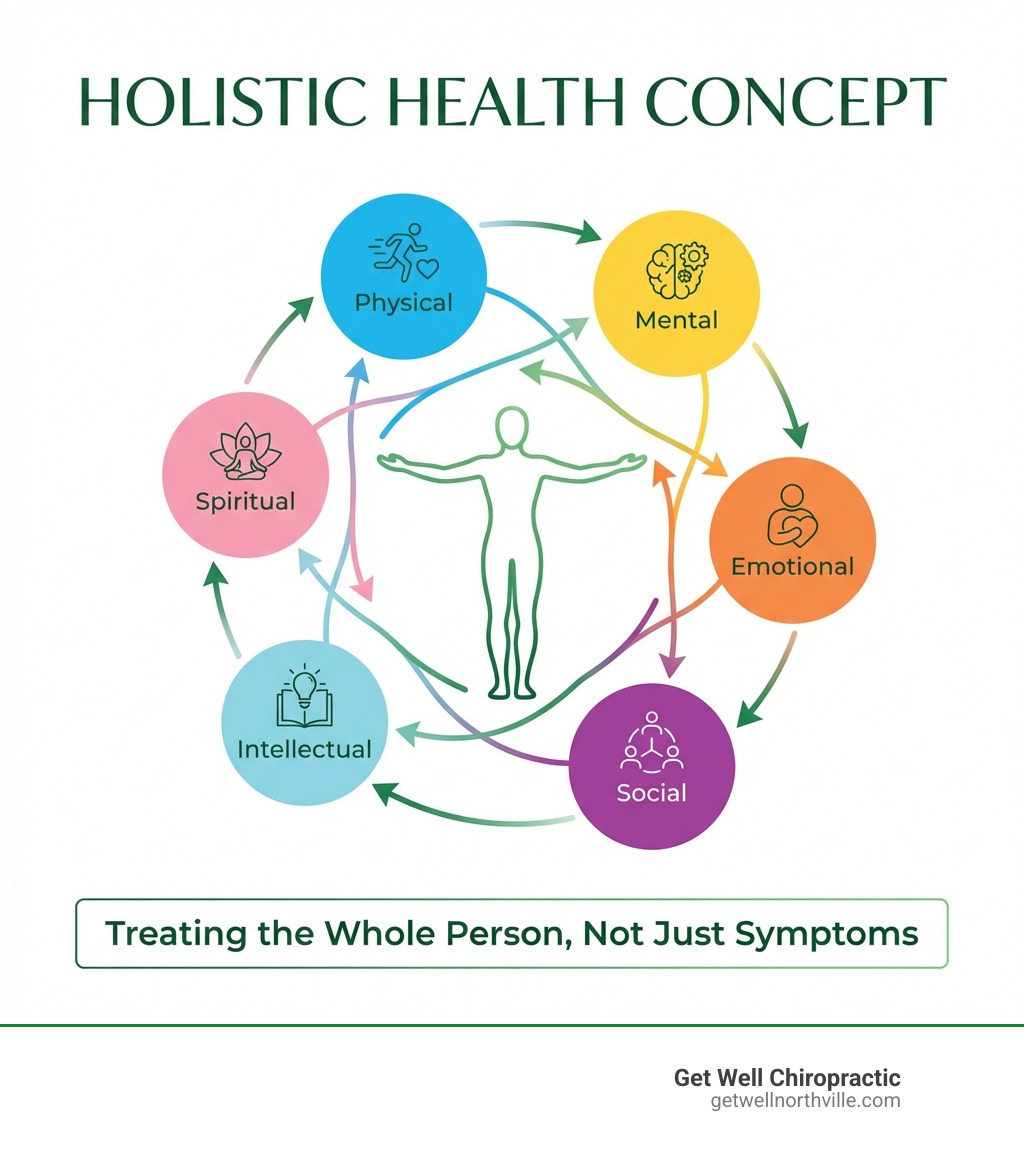 infographic showing the holistic health concept with a central human figure surrounded by six interconnected circles labeled Physical, Mental, Emotional, Social, Intellectual, and Spiritual, with arrows indicating their interconnected relationship and the text "Treating the Whole Person, Not Just Symptoms" - Holistic health approach infographic 