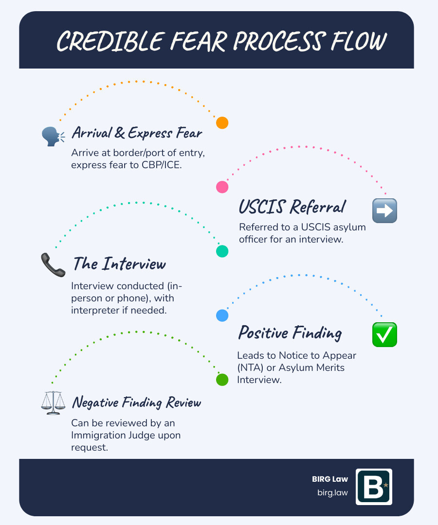 Infographic showing the credible fear process flow: 1) Arrival at border/port of entry and expression of fear to CBP/ICE, 2) Referral to USCIS asylum officer for credible fear interview, 3) Interview conducted (in person or by phone) with interpreter if needed, 4) Positive finding leads to Notice to Appear or Asylum Merits Interview, 5) Negative finding can be reviewed by immigration judge upon request - asylum credible fear infographic infographic-line-5-steps-blues-accent_colors Infographic showing the credible fear process flow: 1) Arrival at border/port of entry and expression of fear to CBP/ICE, 2) Referral to USCIS asylum officer for credible fear interview, 3) Interview conducted (in person or by phone) with interpreter if needed, 4) Positive finding leads to Notice to Appear or Asylum Merits Interview, 5) Negative finding can be reviewed by immigration judge upon request - asylum credible fear infographic infographic-line-5-steps-blues-accent_colors