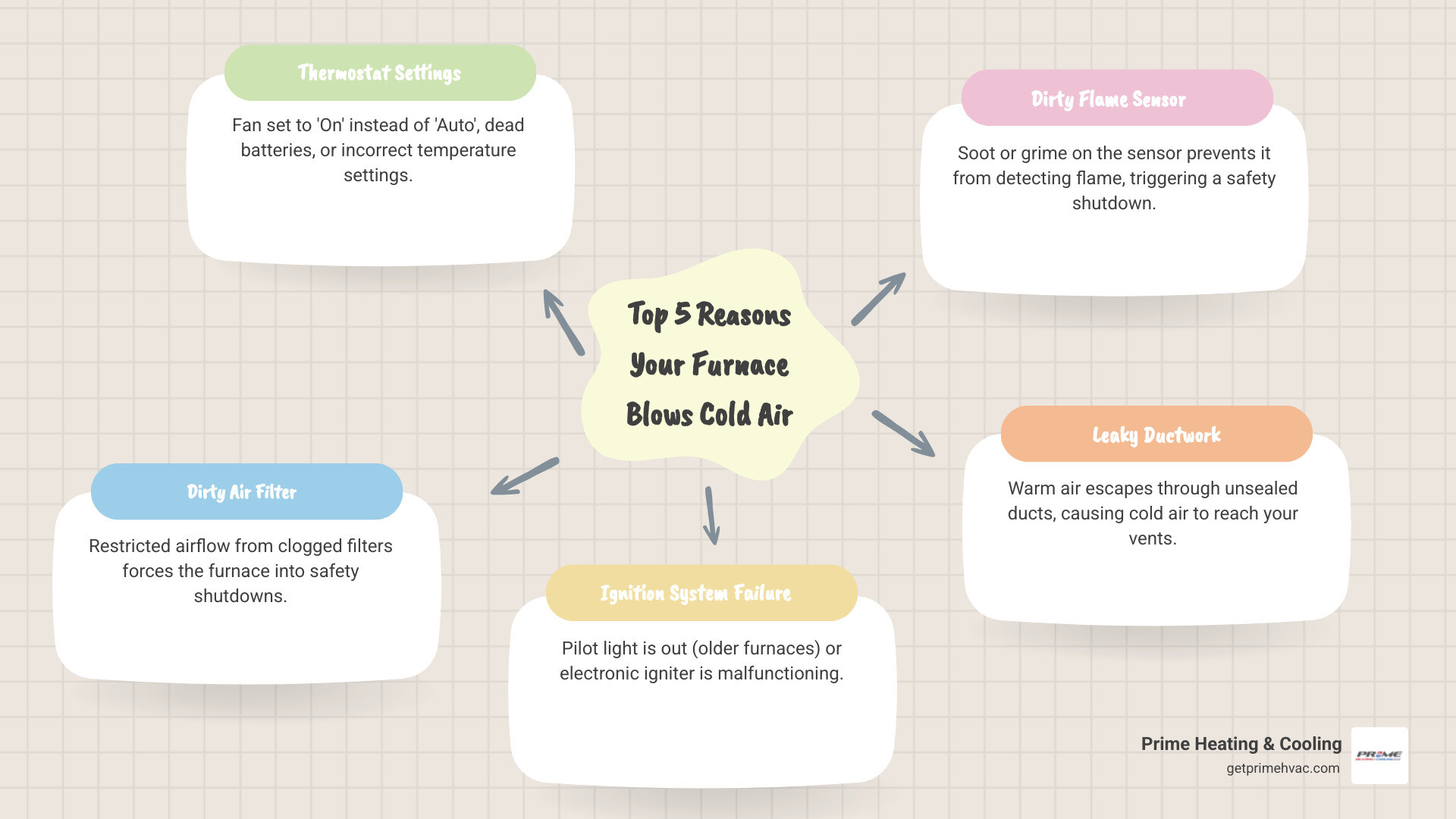 Infographic showing the top 5 reasons a furnace blows cold air: 1. Thermostat set to 'On' instead of 'Auto' with illustration of thermostat, 2. Dirty air filter blocking airflow with side-by-side clean vs dirty filter, 3. Pilot light out or igniter failure with flame icon, 4. Dirty flame sensor causing safety shutdown with sensor diagram, 5. Leaky ductwork losing heat with duct cross-section showing escaping air - furnace blowing cold infographic mindmap-5-items