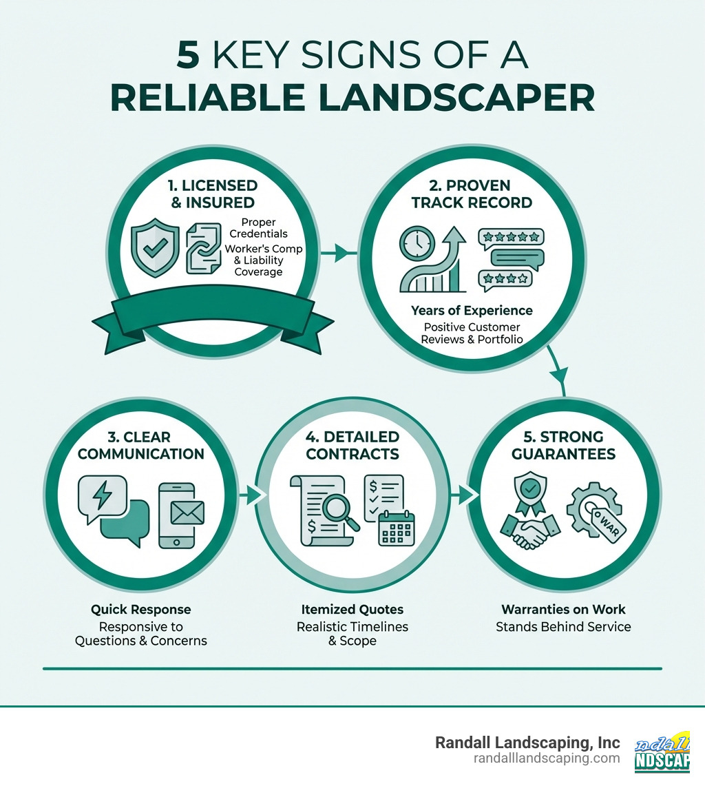 infographic showing five key signs of a reliable landscaper: 1. Licensed and Insured with proper credentials 2. Proven Track Record with years of experience and customer reviews 3. Clear Communication responding quickly to questions and concerns 4. Detailed Contracts with itemized quotes and timelines 5. Strong Guarantees standing behind their work with warranties - reliable landscape company infographic 