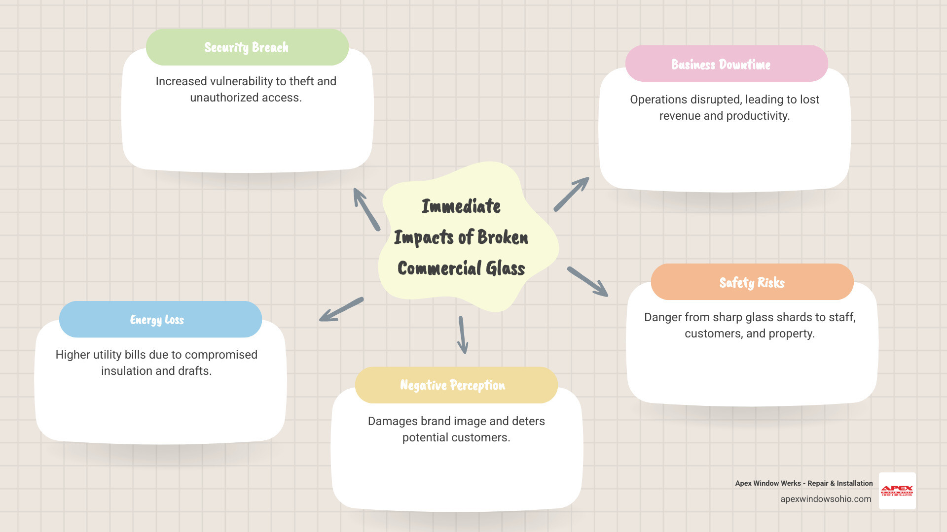infographic showing impacts of broken commercial glass including security breach with broken lock icon, energy loss with dollar bills flowing out, negative customer perception with disappointed face, and business downtime with closed sign - commercial glass repair infographic mindmap-5-items