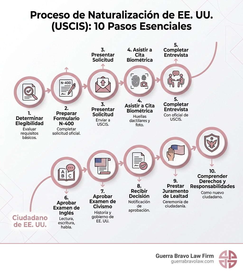 Infográfico mostrando los 10 pasos del proceso de naturalización según USCIS: 1) Determinar elegibilidad, 2) Preparar formulario N-400, 3) Presentar solicitud, 4) Asistir a cita biométrica, 5) Completar entrevista, 6) Aprobar examen de inglés, 7) Aprobar examen de civismo, 8) Recibir decisión, 9) Prestar juramento de lealtad, 10) Comprender derechos y responsabilidades como ciudadano estadounidense - Ciudadania por naturalizacion infographic Infográfico mostrando los 10 pasos del proceso de naturalización según USCIS: 1) Determinar elegibilidad, 2) Preparar formulario N-400, 3) Presentar solicitud, 4) Asistir a cita biométrica, 5) Completar entrevista, 6) Aprobar examen de inglés, 7) Aprobar examen de civismo, 8) Recibir decisión, 9) Prestar juramento de lealtad, 10) Comprender derechos y responsabilidades como ciudadano estadounidense - Ciudadania por naturalizacion infographic