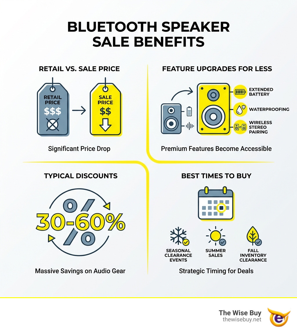 Infographic showing the benefits of buying Bluetooth speakers during sales: comparison of retail vs sale prices, feature upgrades available at lower price points, typical discount percentages (30-60%), and best times to buy including seasonal clearance events - Bluetooth speaker sale infographic Infographic showing the benefits of buying Bluetooth speakers during sales: comparison of retail vs sale prices, feature upgrades available at lower price points, typical discount percentages (30-60%), and best times to buy including seasonal clearance events - Bluetooth speaker sale infographic