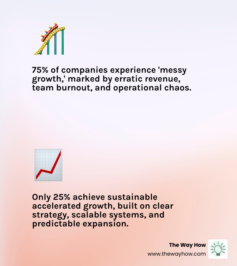 Infographic comparing messy growth (erratic revenue spikes, team burnout, operational breakdowns, reactive decision-making) versus strategic accelerated growth (steady upward revenue curve, empowered teams, scalable systems, proactive planning) - Business growth acceleration infographic