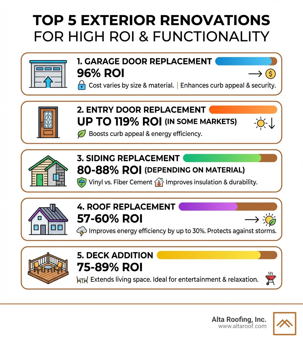 Infographic showing the top 5 exterior renovations: 1. Garage Door Replacement - 96% ROI, average cost varies by size and material; 2. Entry Door Replacement - up to 119% ROI in some markets; 3. Siding Replacement - 80-88% ROI depending on material (vinyl vs fiber cement); 4. Roof Replacement - 57-60% ROI, improves energy efficiency by up to 30%; 5. Deck Addition - 75-89% ROI, extends living space. Each item includes visual icons and emphasizes both financial return and functional benefits like energy savings and storm protection. - Exterior home renovations infographic 