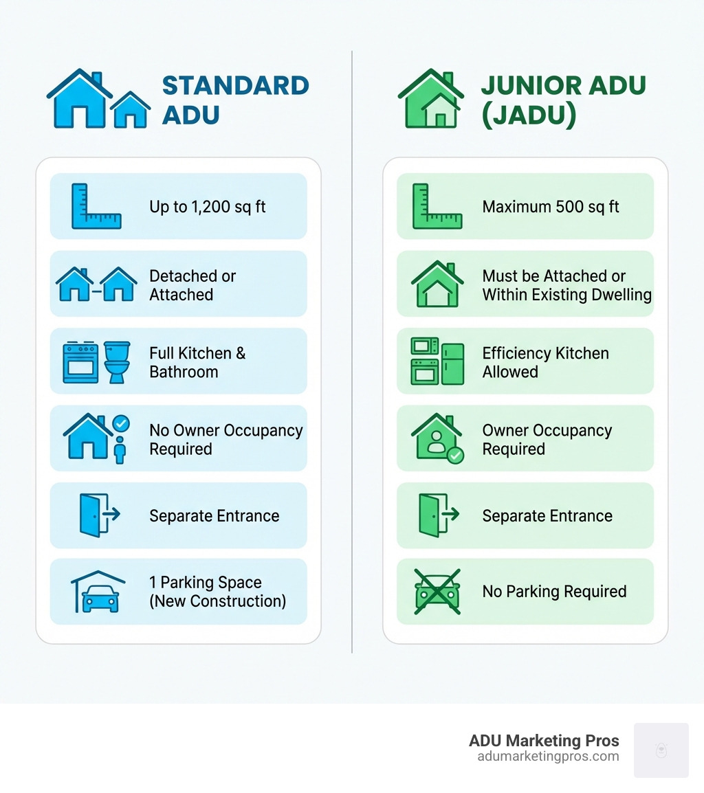 Infographic comparing Standard ADU features (up to 1,200 sq ft, detached or attached, full kitchen and bathroom, no owner occupancy required, separate entrance, one parking space for new construction) versus Junior ADU features (maximum 500 sq ft, must be attached or within existing dwelling, efficiency kitchen allowed, owner occupancy required, separate entrance, no parking required) in Santa Cruz County - santa cruz county planning adu infographic 