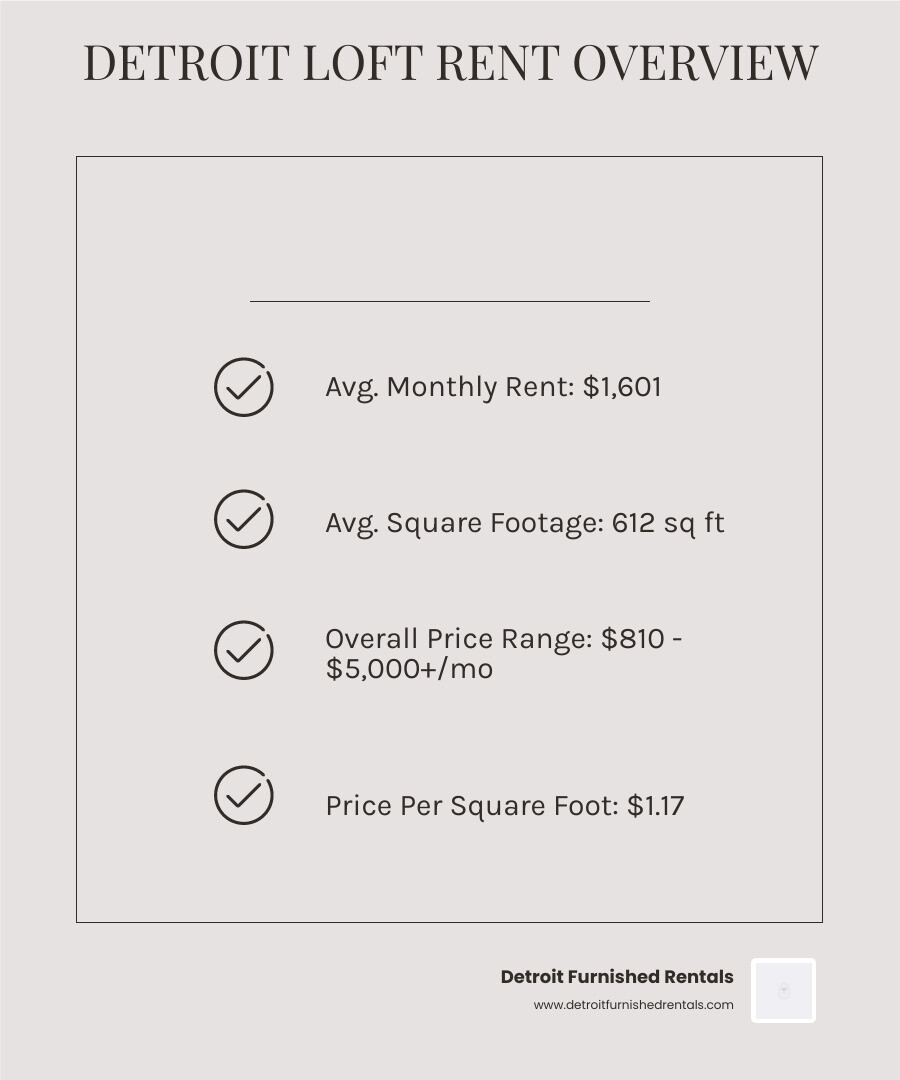 Infographic showing Detroit loft rental market overview: Average rent of $1,601/month, average size of 612 sq ft, typical price range from $1,000-$5,000 monthly, breakdown by neighborhood including Corktown ($1,200-$3,000 for 2-beds), Midtown ($1,400-$3,200 for 2-beds), Hamtramck ($1,000-$2,200 for 2-beds), and Downtown/Riverfront ($1,500-$3,500+ for 2-beds), plus key features like high ceilings, exposed brick, and large windows - average rent for an apartment loft in detroit infographic checklist-light-beige