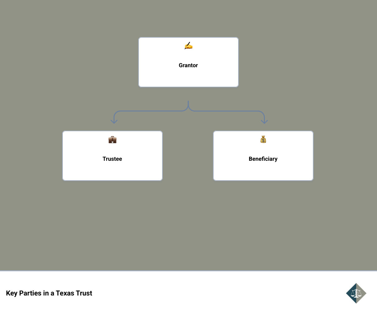 Infographic showing the three key parties in a Texas trust dispute: Grantor (creates the trust and transfers assets), Trustee (manages trust assets and owes fiduciary duties to beneficiaries), and Beneficiary (receives benefits from the trust and can challenge trustee actions). Arrows show the relationships and flow of duties between these parties under the Texas Trust Code. - trust dispute attorney Houston infographic hierarchy Infographic showing the three key parties in a Texas trust dispute: Grantor (creates the trust and transfers assets), Trustee (manages trust assets and owes fiduciary duties to beneficiaries), and Beneficiary (receives benefits from the trust and can challenge trustee actions). Arrows show the relationships and flow of duties between these parties under the Texas Trust Code. - trust dispute attorney Houston infographic hierarchy