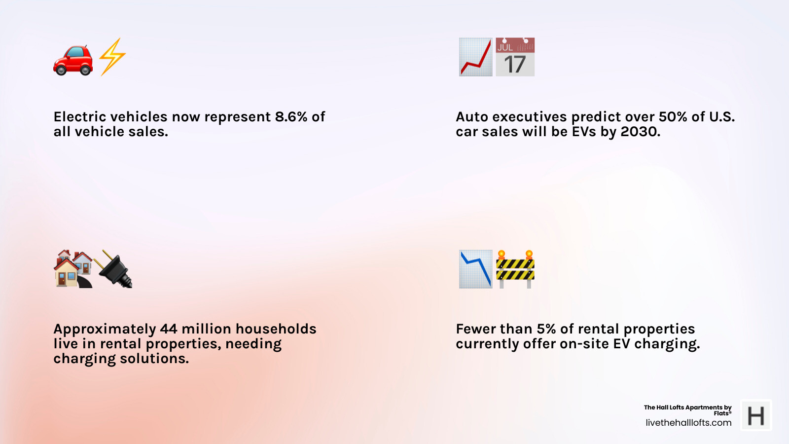 infographic showing EV market growth from 8.6% of sales today to projected 50%+ by 2030, with apartment buildings representing 44 million households needing charging access, and current availability at less than 5% of rental properties - apartments with EV charging infographic 4_facts_emoji_light-gradient infographic showing EV market growth from 8.6% of sales today to projected 50%+ by 2030, with apartment buildings representing 44 million households needing charging access, and current availability at less than 5% of rental properties - apartments with EV charging infographic 4_facts_emoji_light-gradient