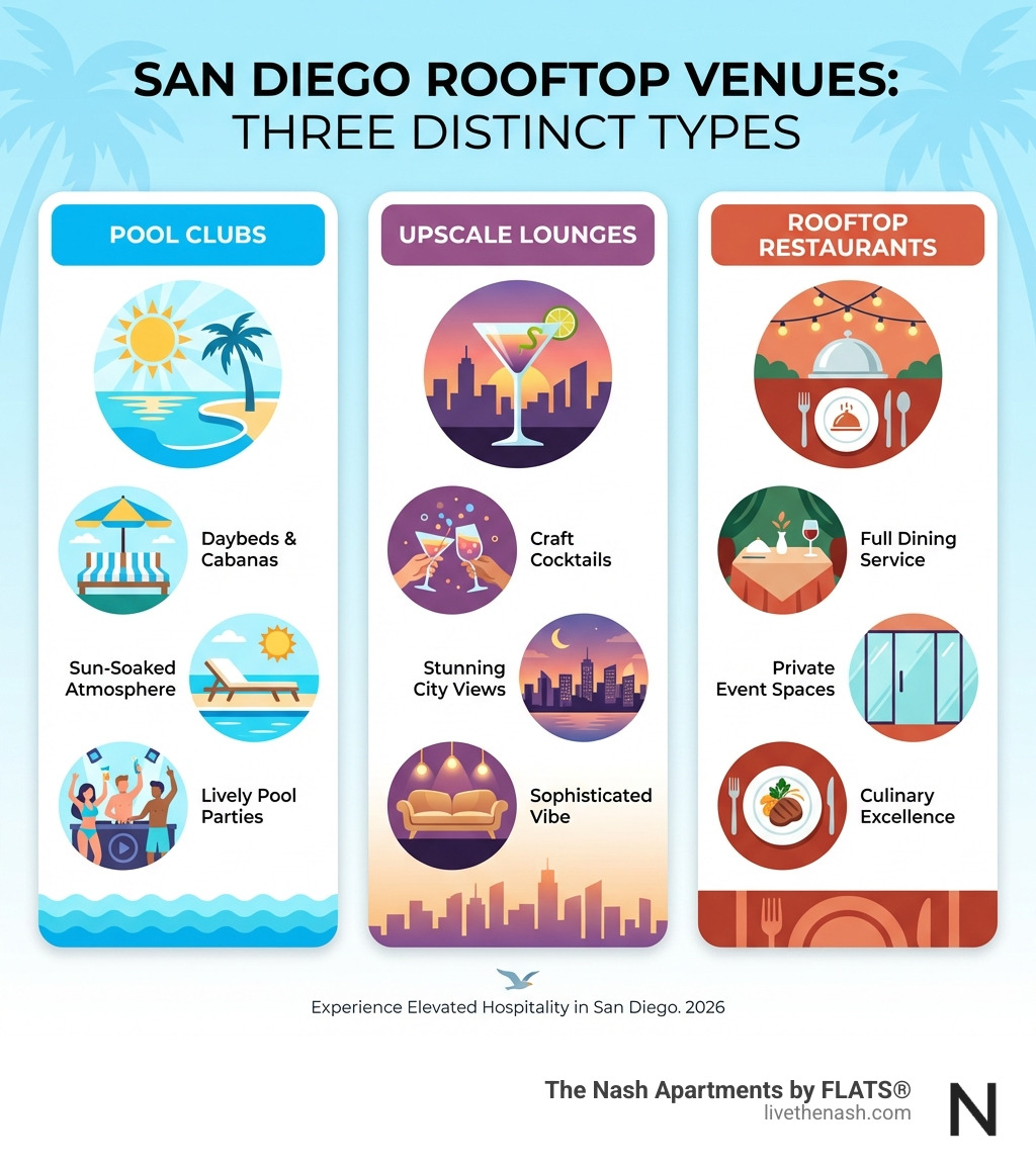 Infographic showing three types of San Diego rooftop venues: Pool Clubs with daybeds and cabanas, Upscale Lounges with craft cocktails and city views, and Rooftop Restaurants with dining and private event spaces - rooftop party san diego infographic 