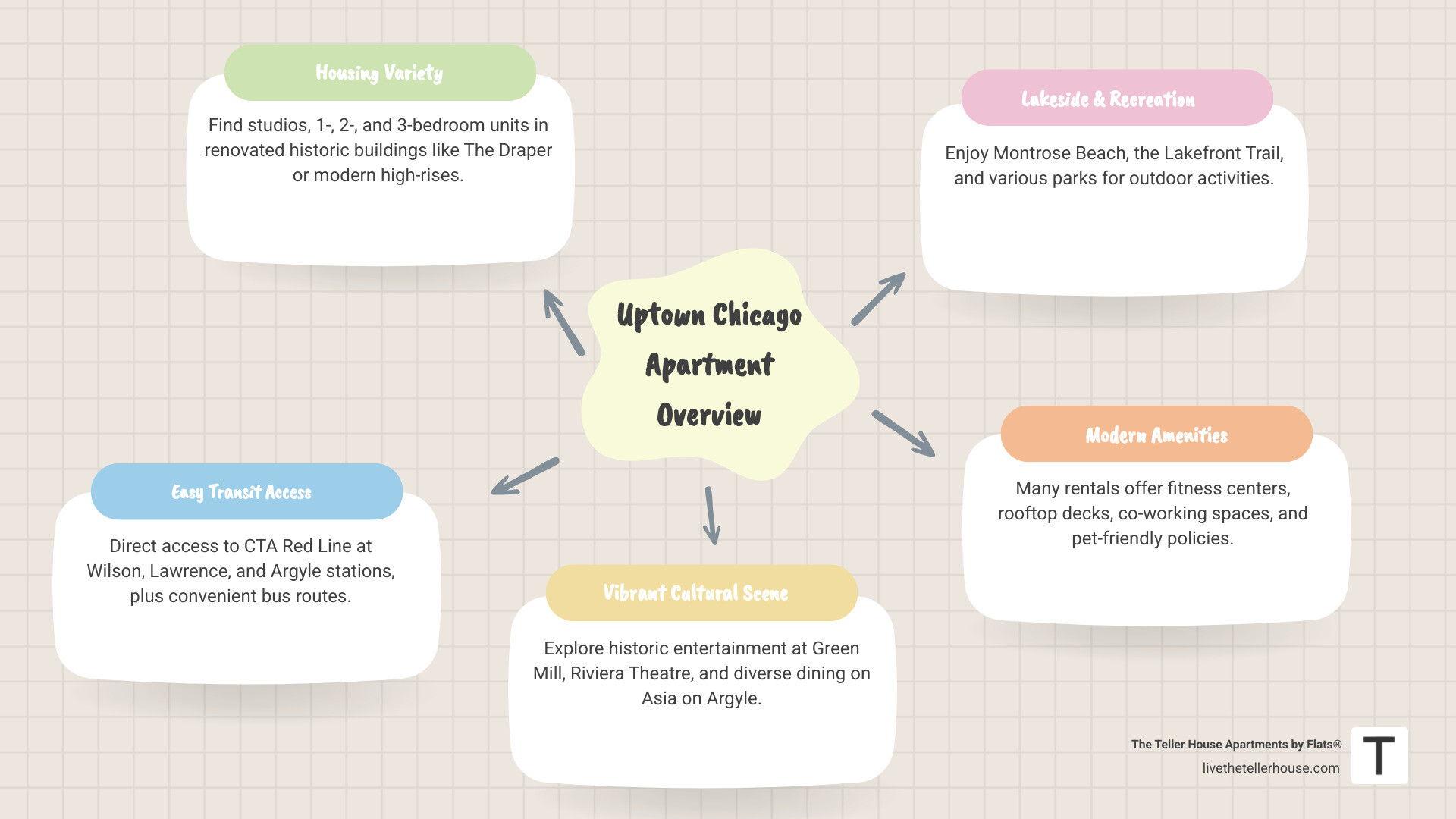Infographic showing Uptown Chicago apartment rental overview with average rent ranges by bedroom count, key transit stations (Wilson, Lawrence, Argyle), major neighborhood features including Montrose Beach and Asia on Argyle, popular building names, and common amenities like fitness centers and rooftop decks - apartments for rent in uptown chicago infographic mindmap-5-items
