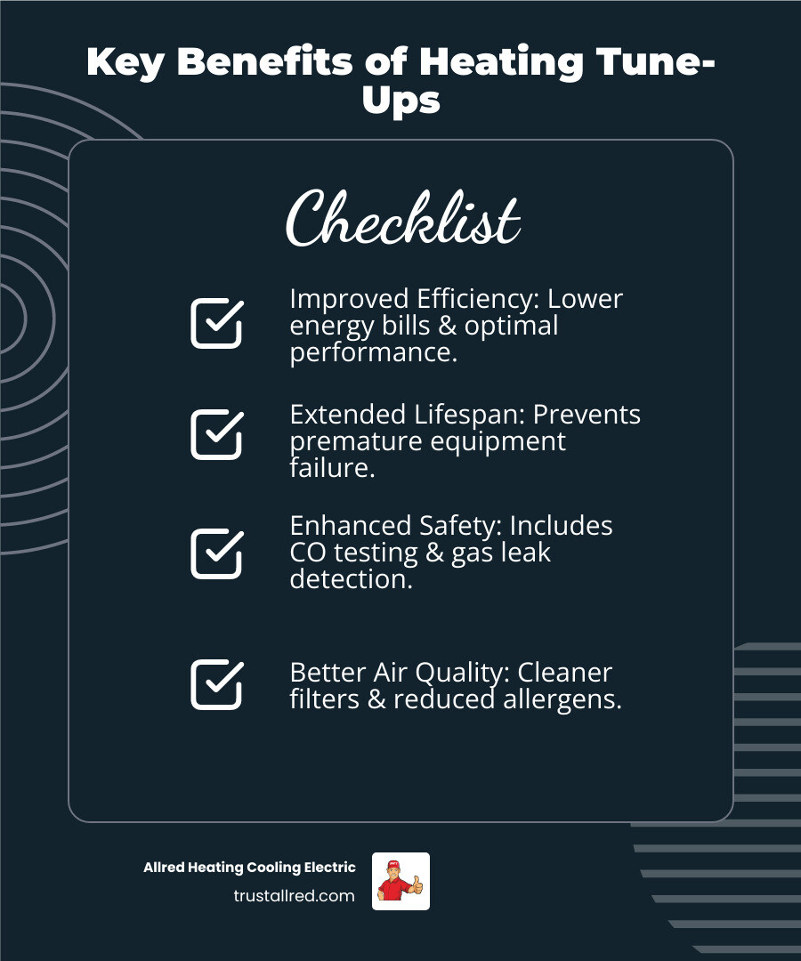 Infographic showing the four main benefits of a heating tune-up: 1) Improved Efficiency - Lower energy bills and optimal performance, 2) Extended Lifespan - Preventing premature equipment failure, 3) Enhanced Safety - Carbon monoxide testing and gas leak detection, 4) Better Air Quality - Cleaner filters and reduced allergens - heating tune up covington wa infographic checklist-dark-blue Infographic showing the four main benefits of a heating tune-up: 1) Improved Efficiency - Lower energy bills and optimal performance, 2) Extended Lifespan - Preventing premature equipment failure, 3) Enhanced Safety - Carbon monoxide testing and gas leak detection, 4) Better Air Quality - Cleaner filters and reduced allergens - heating tune up covington wa infographic checklist-dark-blue