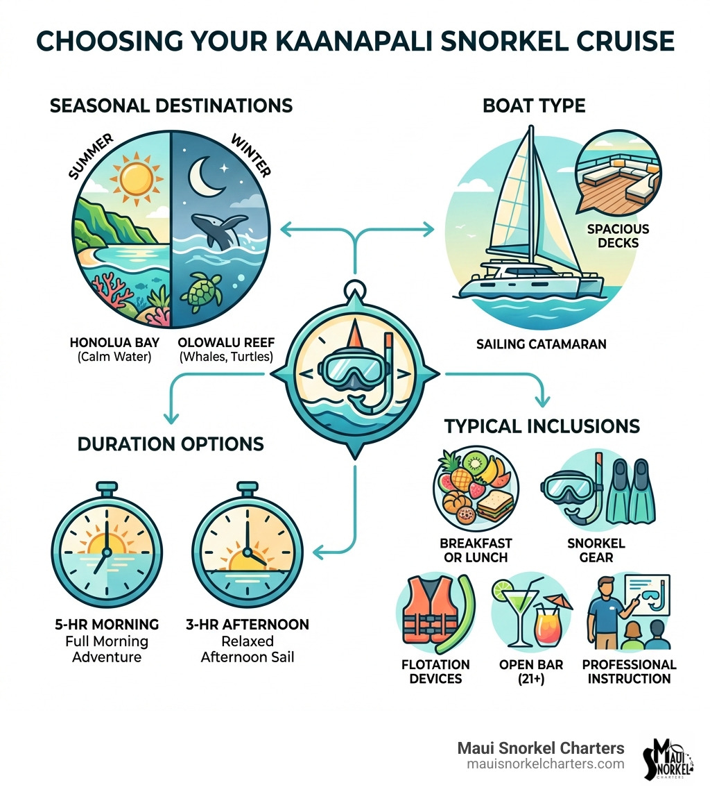 Infographic showing key factors for choosing a Kaanapali snorkel cruise: Seasonal destinations (Honolua Bay in summer, Olowalu in winter), boat type (sailing catamaran with spacious decks), duration options (3-hour afternoon or 5-hour morning tours), and typical inclusions (breakfast or lunch, snorkel gear, flotation devices, open bar for 21+, professional instruction) - kaanapali snorkel cruise infographic Infographic showing key factors for choosing a Kaanapali snorkel cruise: Seasonal destinations (Honolua Bay in summer, Olowalu in winter), boat type (sailing catamaran with spacious decks), duration options (3-hour afternoon or 5-hour morning tours), and typical inclusions (breakfast or lunch, snorkel gear, flotation devices, open bar for 21+, professional instruction) - kaanapali snorkel cruise infographic