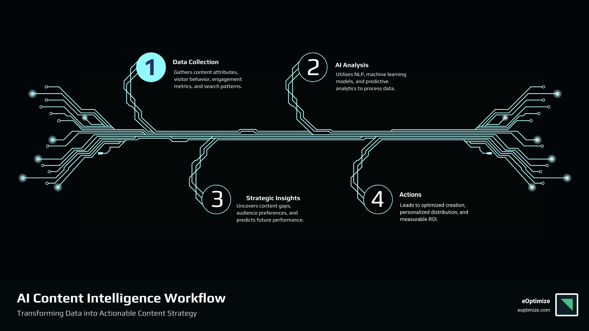 Infographic showing the AI content intelligence workflow: Data Collection (content attributes, visitor behavior, engagement metrics, search patterns) → AI Analysis (NLP processing, machine learning models, predictive analytics) → Strategic Insights (content gaps, audience preferences, performance predictions) → Actions (optimized creation, personalized distribution, measured ROI) - AI content intelligence infographic infographic-4-steps-tech