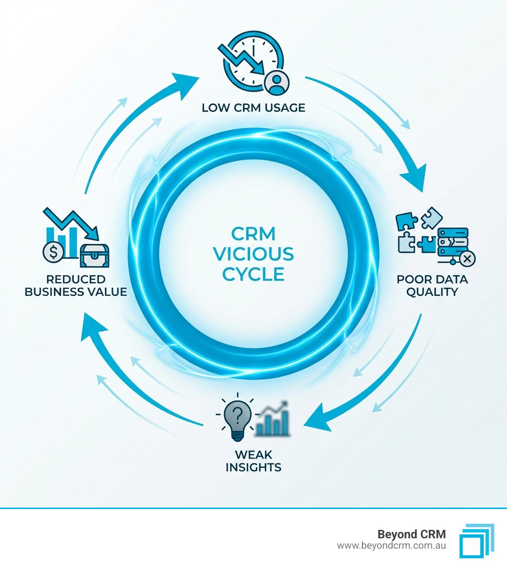 infographic showing vicious cycle: low CRM usage leads to poor data quality, which results in weak insights, delivering reduced business value, which further decreases usage, completing the negative feedback loop - CRM user adoption infographic 