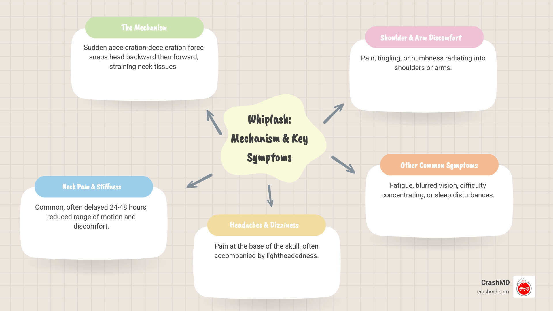 infographic showing whiplash mechanism with head movement backward then forward during rear-end collision, plus common symptoms including neck pain and stiffness, headaches, shoulder pain, dizziness, fatigue, and tingling in arms - whiplash pain relief infographic mindmap-5-items