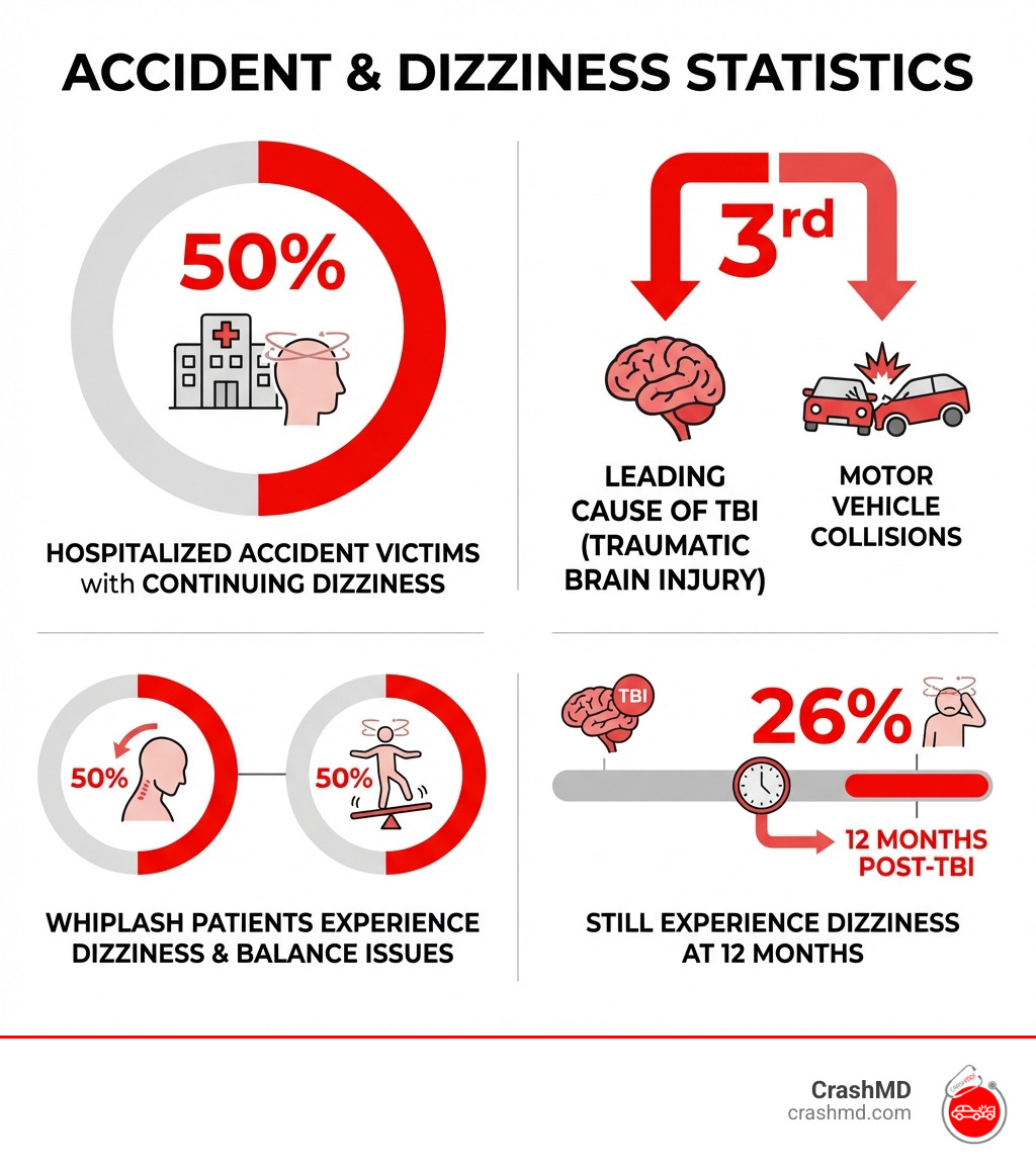 infographic showing statistics: 50% of hospitalized accident victims have continuing dizziness, motor vehicle collisions are 3rd leading cause of TBI, 50% of whiplash patients experience dizziness and balance problems, 26% still experience dizziness 12 months post-TBI - dizziness after accident infographic 