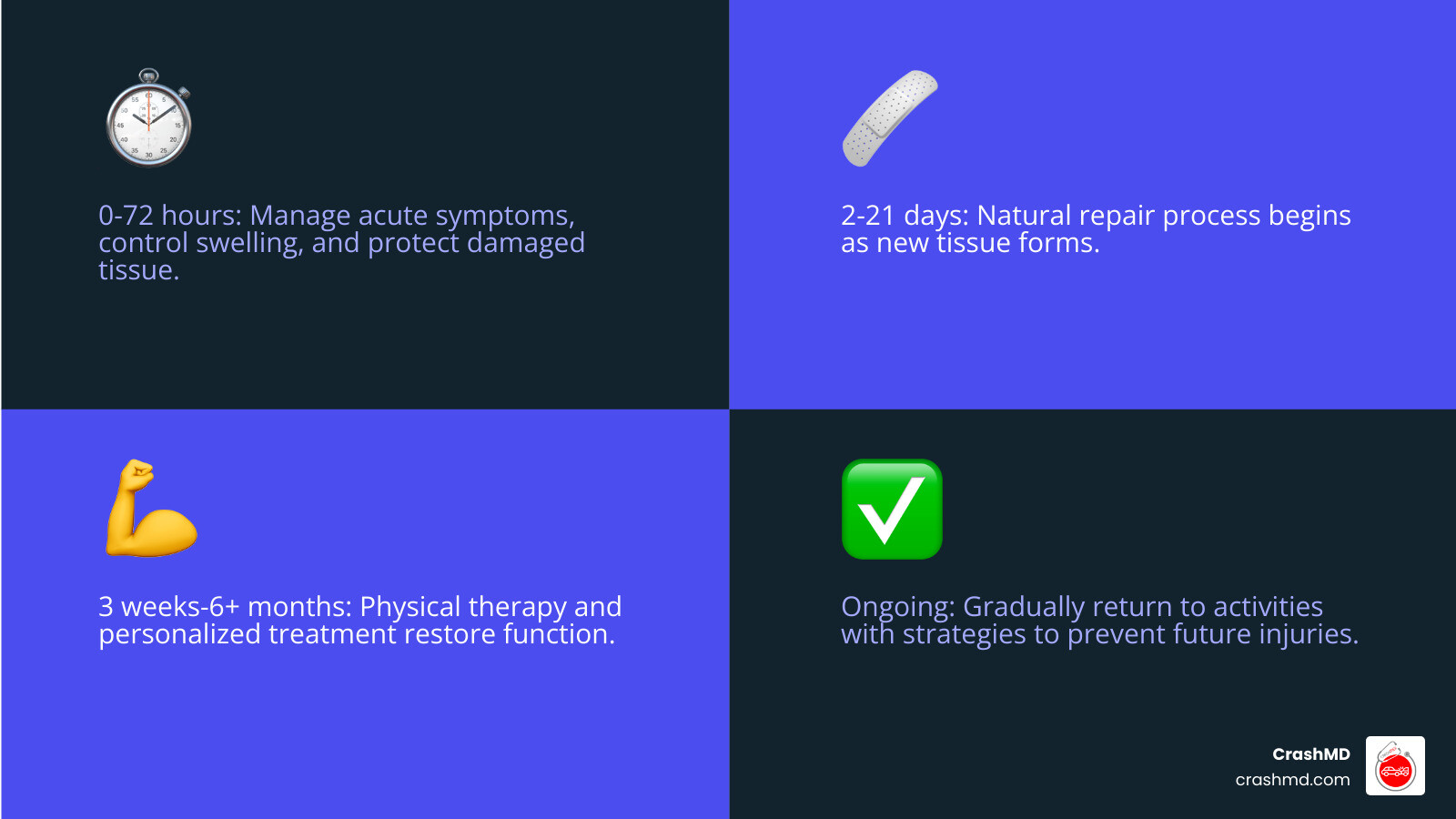 Detailed infographic showing the injury recovery process timeline: Stage 1 (0-24 hours) shows the bleeding phase with clot formation; Stage 2 (24-72 hours) displays inflammation with swelling and pain; Stage 3 (2-21 days) illustrates proliferation with new tissue growth; Stage 4 (months to years) depicts remodeling with tissue strengthening. Each stage includes icons for recommended treatments like RICE protocol, physical therapy exercises, and progressive loading, with arrows showing the progression from acute injury to full recovery. - injury recovery process infographic 4_facts_emoji_blue