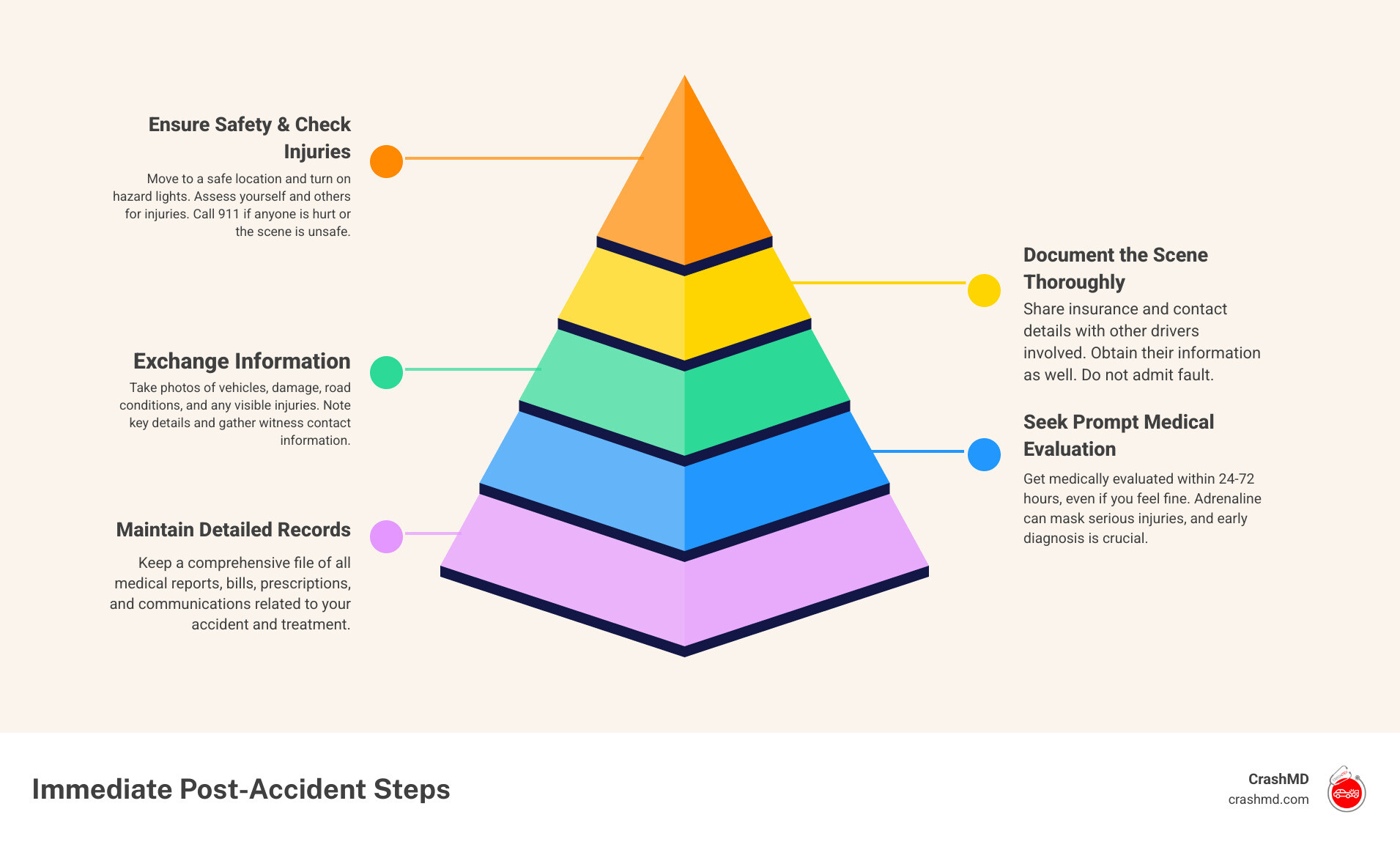 Infographic showing immediate post-accident steps: 1) Check for injuries and call 911 if needed, 2) Move to safety and turn on hazard lights, 3) Document the scene with photos, 4) Exchange information with other drivers, 5) See a doctor within 24-48 hours even if you feel fine, 6) Keep all medical records and receipts - medical care after a car accident infographic pyramid-hierarchy-5-steps