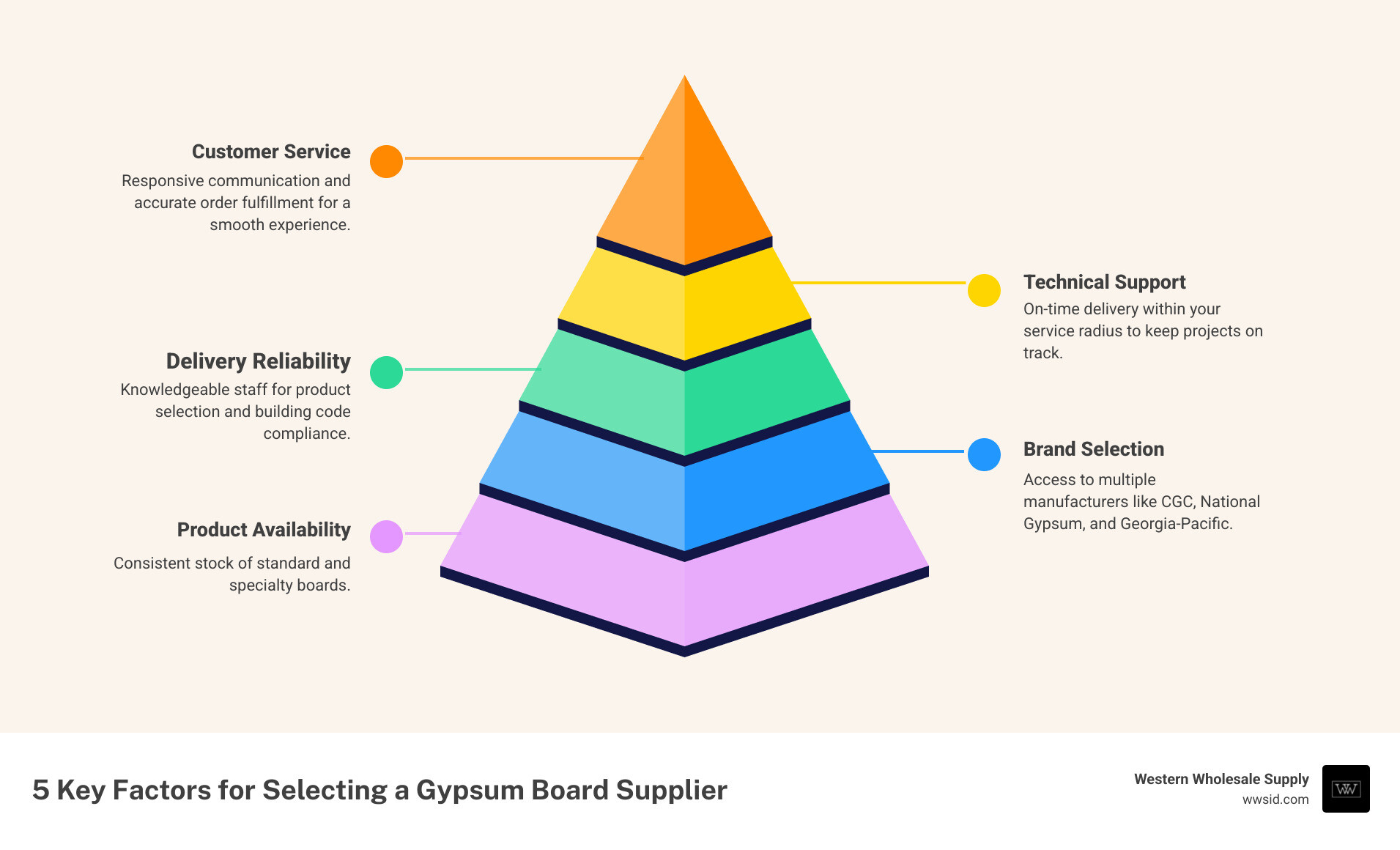 Infographic showing 5 key factors for selecting a gypsum board supplier: 1. Product Availability - consistent stock of standard and specialty boards, 2. Delivery Reliability - on-time delivery within your service radius, 3. Technical Support - knowledgeable staff for product selection and code compliance, 4. Brand Selection - access to multiple manufacturers like CGC, National Gypsum, and Georgia-Pacific, 5. Customer Service - responsive communication and accurate order fulfillment - gypsum board supplier infographic pyramid-hierarchy-5-steps Infographic showing 5 key factors for selecting a gypsum board supplier: 1. Product Availability - consistent stock of standard and specialty boards, 2. Delivery Reliability - on-time delivery within your service radius, 3. Technical Support - knowledgeable staff for product selection and code compliance, 4. Brand Selection - access to multiple manufacturers like CGC, National Gypsum, and Georgia-Pacific, 5. Customer Service - responsive communication and accurate order fulfillment - gypsum board supplier infographic pyramid-hierarchy-5-steps