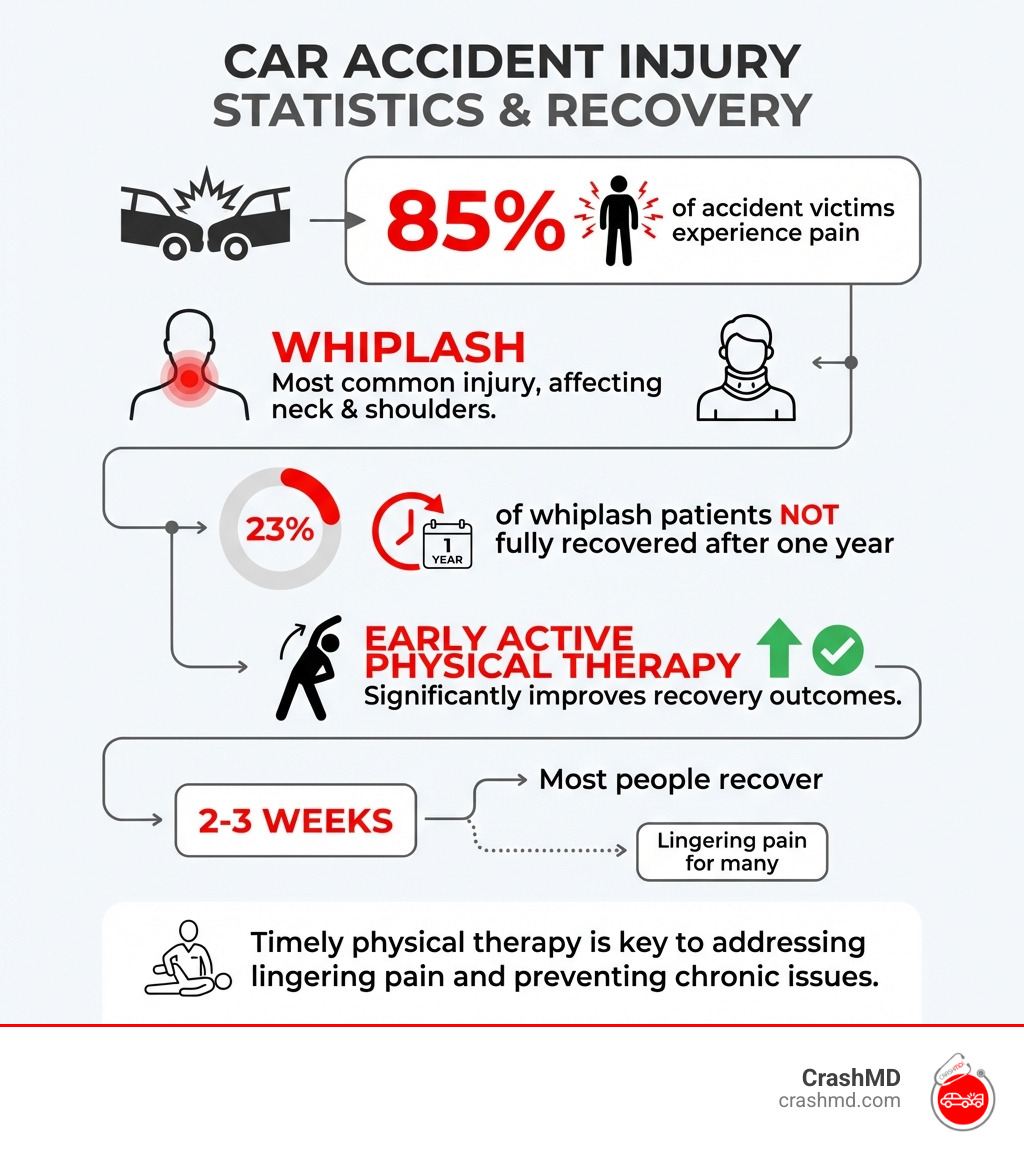 infographic showing statistics on car accident injuries: 85% of accident victims experience pain, whiplash is the most common injury affecting neck and shoulders, 23% of whiplash patients are not fully recovered after one year, early active physical therapy intervention significantly improves recovery outcomes, most people recover within 2-3 weeks but many experience lingering pain - car accident physical therapy infographic infographic showing statistics on car accident injuries: 85% of accident victims experience pain, whiplash is the most common injury affecting neck and shoulders, 23% of whiplash patients are not fully recovered after one year, early active physical therapy intervention significantly improves recovery outcomes, most people recover within 2-3 weeks but many experience lingering pain - car accident physical therapy infographic