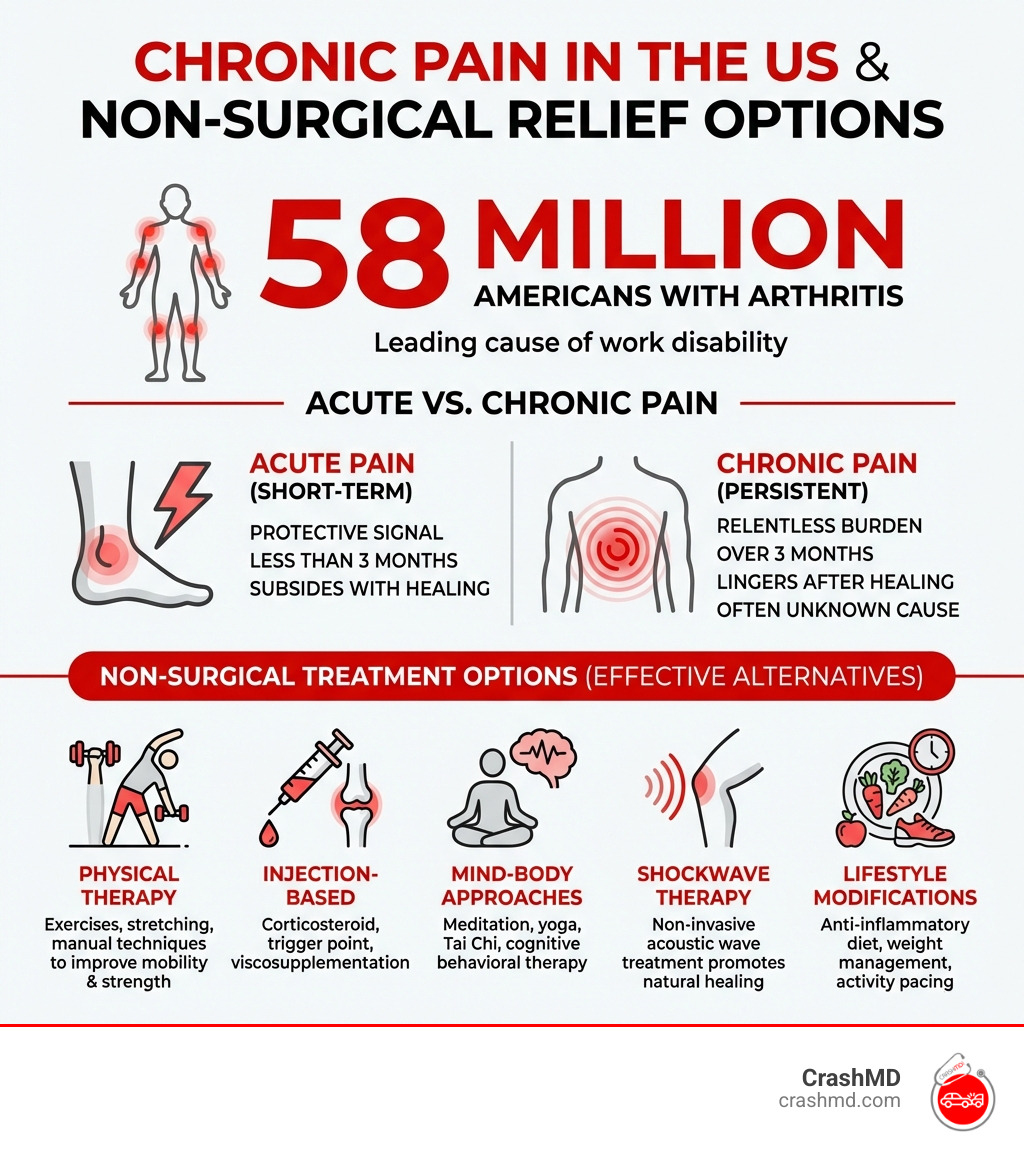 infographic showing prevalence of chronic pain conditions in the US, including 58 million Americans with arthritis, categories of acute versus chronic pain lasting over 3 months, and comparison of non-surgical treatment options including physical therapy, injections, mind-body techniques, shockwave therapy, and lifestyle modifications - Non surgical pain relief infographic 