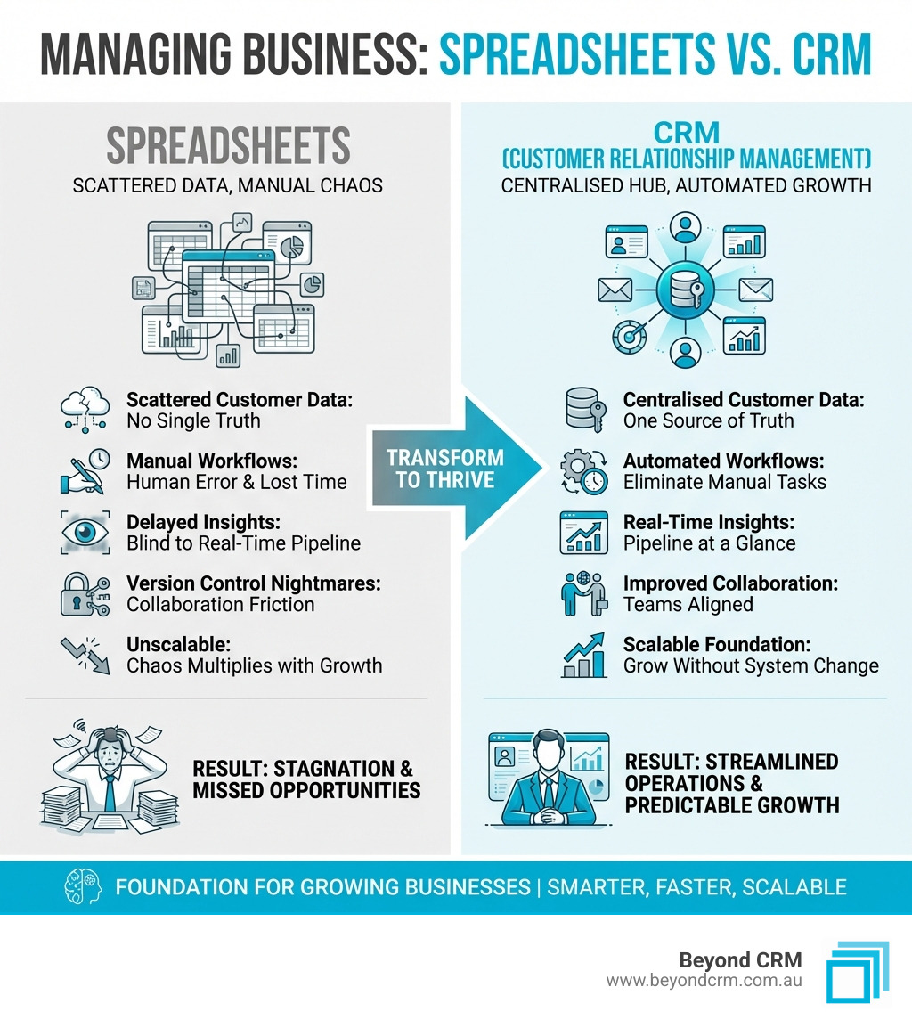 infographic explaining the key differences between managing a business with spreadsheets vs. a CRM - CRM for growing businesses infographic infographic explaining the key differences between managing a business with spreadsheets vs. a CRM - CRM for growing businesses infographic