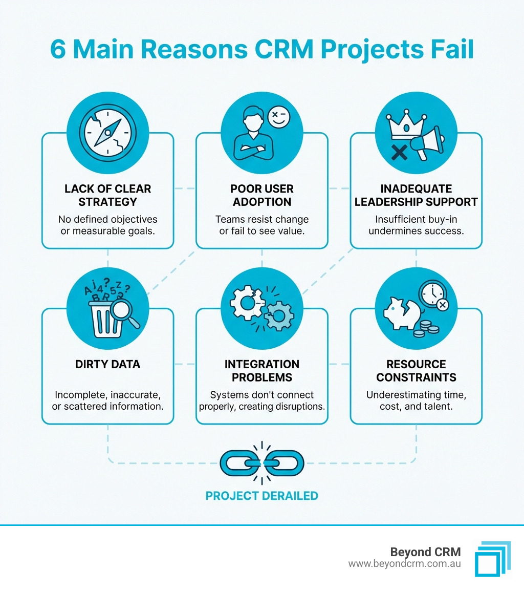 infographic showing the 6 main reasons CRM projects fail with icons representing strategy, adoption, leadership, data quality, integration, and resources - CRM challenges infographic 