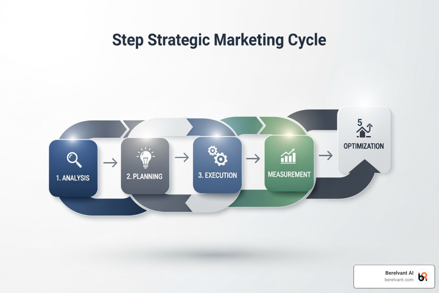 5-step strategic cycle for influencer marketing - Influencer marketing strategies