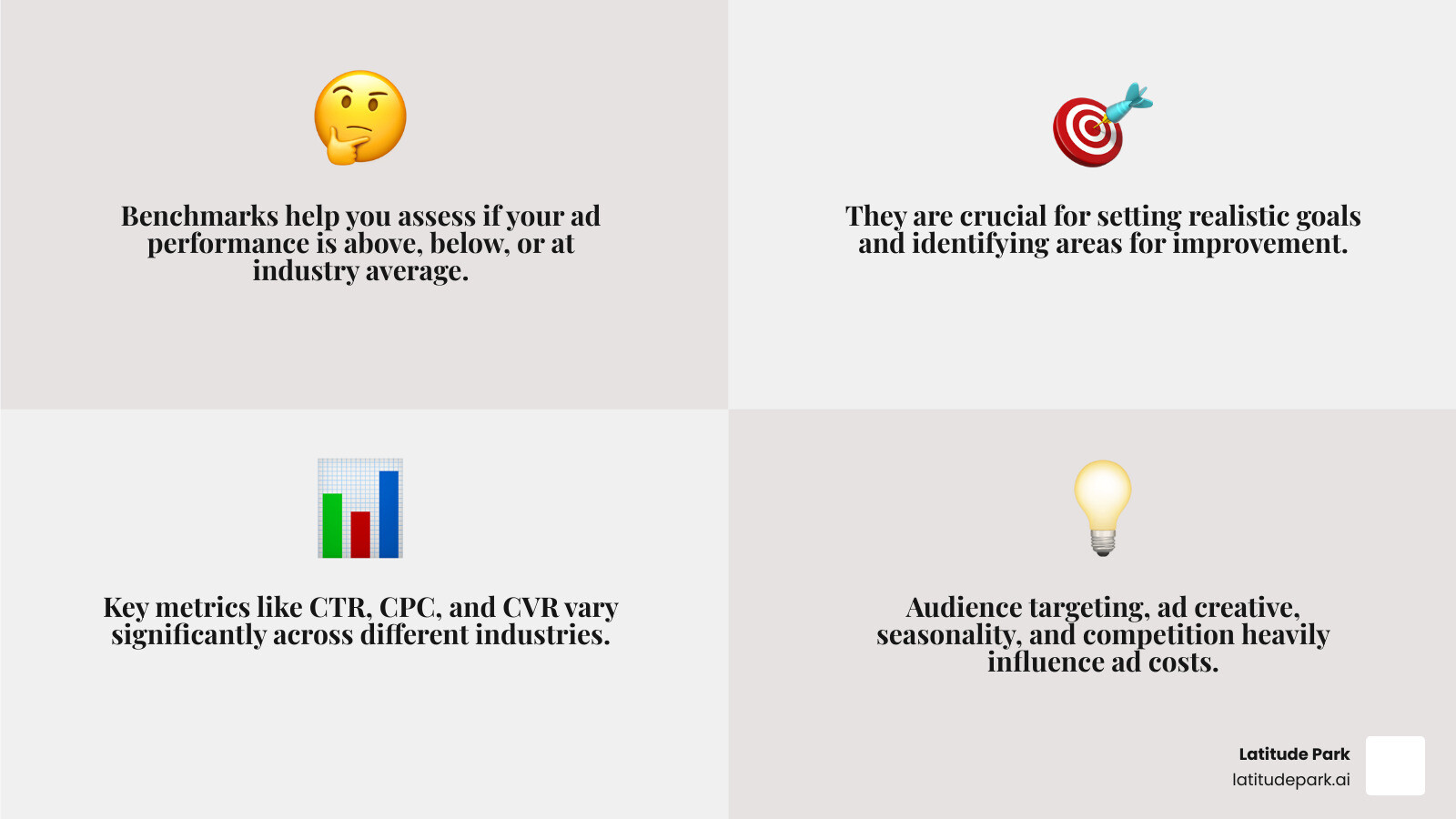 Table comparing average Facebook ad performance benchmarks across different industries including CTR, CPC, CVR, CPA - Facebook ads performance infographic 4_facts_emoji_grey