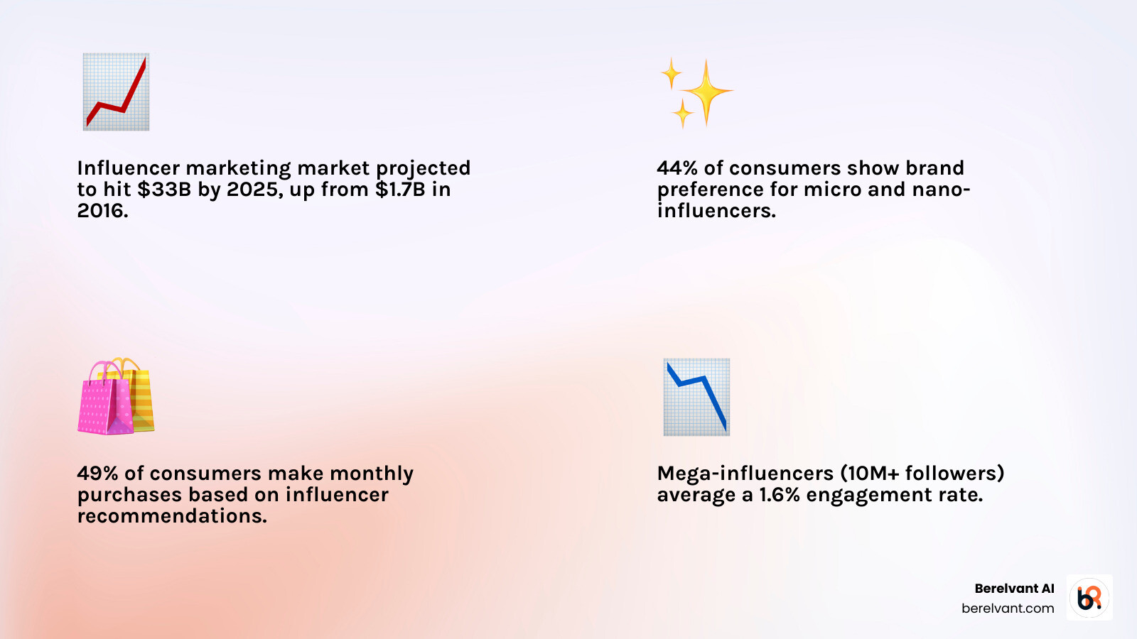 Infographic showing the growth trajectory of the influencer marketing market from $1.7 billion in 2016 to $21.1 billion in 2023, with projections reaching $33 billion by 2025. Key milestones include the rise of micro and nano-influencers (44% brand preference in 2024), engagement rate decline for mega-influencers (1.6% for 10M+ followers), and the shift from campaign-based tactics to long-term partnership systems. Data points highlight that 49% of consumers make monthly purchases based on influencer posts, 82% trust micro-influencer recommendations, and B2B buyers value third-party interactions 1.4x more than direct brand engagement. - Influencer marketing strategies infographic 4_facts_emoji_light-gradient