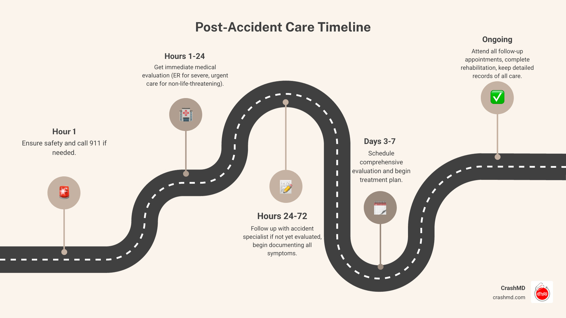 Infographic showing the post-accident care timeline: Hour 1 - Ensure safety and call 911 if needed; Hours 1-24 - Get immediate medical evaluation at ER for severe injuries or urgent care for non-life-threatening concerns; Hours 24-72 - Follow up with accident specialist if not yet evaluated, begin documenting all symptoms; Days 3-7 - Schedule comprehensive evaluation and begin treatment plan; Ongoing - Attend all follow-up appointments, complete rehabilitation, keep detailed records of all care - Medical care after accident infographic roadmap-5-steps Infographic showing the post-accident care timeline: Hour 1 - Ensure safety and call 911 if needed; Hours 1-24 - Get immediate medical evaluation at ER for severe injuries or urgent care for non-life-threatening concerns; Hours 24-72 - Follow up with accident specialist if not yet evaluated, begin documenting all symptoms; Days 3-7 - Schedule comprehensive evaluation and begin treatment plan; Ongoing - Attend all follow-up appointments, complete rehabilitation, keep detailed records of all care - Medical care after accident infographic roadmap-5-steps