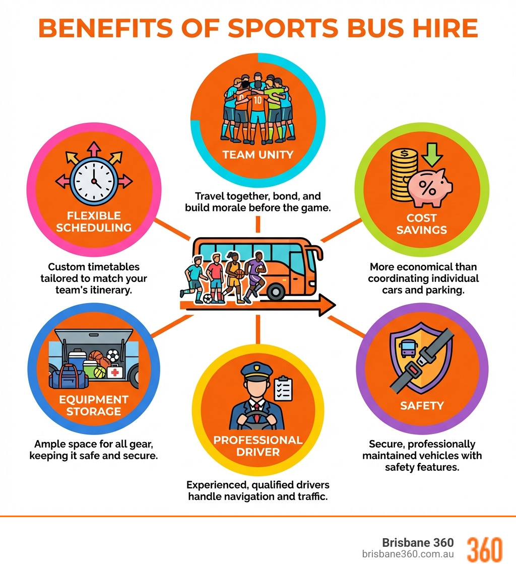 Infographic showing benefits of sports bus hire: team unity, cost savings, safety, professional driver, equipment storage, flexible scheduling -  sports bus hire infographic 