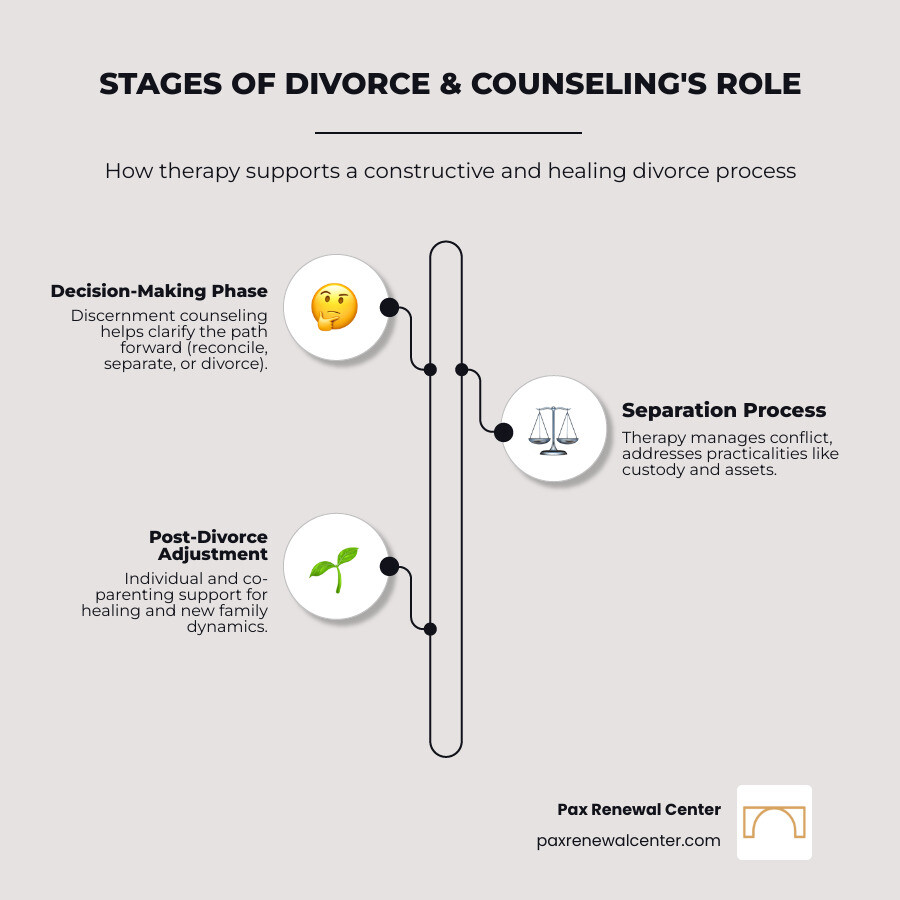 Infographic showing three main stages of divorce: Decision-Making Phase (discernment counseling helps clarify next steps), Separation Process (therapy manages conflict and practical issues like custody and assets), and Post-Divorce Adjustment (individual and co-parenting support helps both partners and children heal). Each stage lists key counseling benefits in brand colors #013B4C and #D7A461 - therapy for divorcing couples infographic infographic-line-3-steps-elegant_beige Infographic showing three main stages of divorce: Decision-Making Phase (discernment counseling helps clarify next steps), Separation Process (therapy manages conflict and practical issues like custody and assets), and Post-Divorce Adjustment (individual and co-parenting support helps both partners and children heal). Each stage lists key counseling benefits in brand colors #013B4C and #D7A461 - therapy for divorcing couples infographic infographic-line-3-steps-elegant_beige
