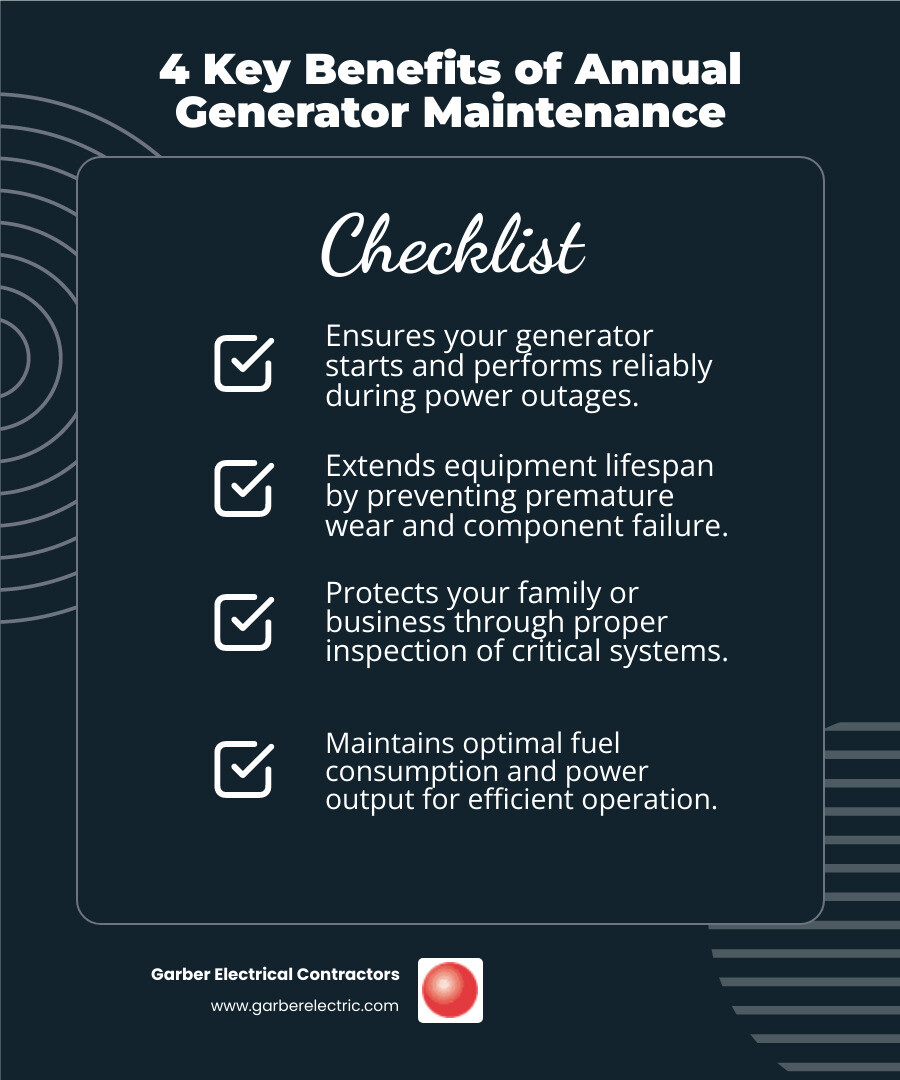 infographic showing the four key benefits of annual generator maintenance: Reliability ensures your generator starts and performs during power outages; Longevity extends equipment lifespan by preventing premature wear and component failure; Safety protects your family or business through proper inspection of exhaust systems, fuel lines, and electrical connections; Efficiency maintains optimal fuel consumption and power output through clean filters and properly adjusted systems - Generator annual service infographic checklist-dark-blue infographic showing the four key benefits of annual generator maintenance: Reliability ensures your generator starts and performs during power outages; Longevity extends equipment lifespan by preventing premature wear and component failure; Safety protects your family or business through proper inspection of exhaust systems, fuel lines, and electrical connections; Efficiency maintains optimal fuel consumption and power output through clean filters and properly adjusted systems - Generator annual service infographic checklist-dark-blue