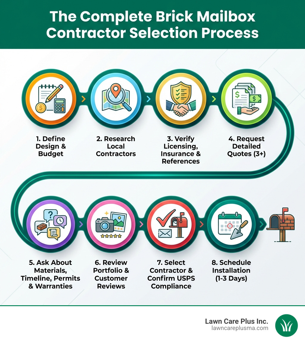 Infographic showing the complete brick mailbox contractor selection process: Step 1 - Define your design preferences and budget, Step 2 - Research local masonry contractors with brick mailbox experience, Step 3 - Verify licensing, insurance, and references, Step 4 - Request detailed written quotes from 3+ contractors, Step 5 - Ask about materials, timeline, permits, and warranties, Step 6 - Review past project photos and customer reviews, Step 7 - Select contractor and confirm USPS compliance, Step 8 - Schedule installation (typically 1-3 days) - brick mailbox contractors near me infographic 