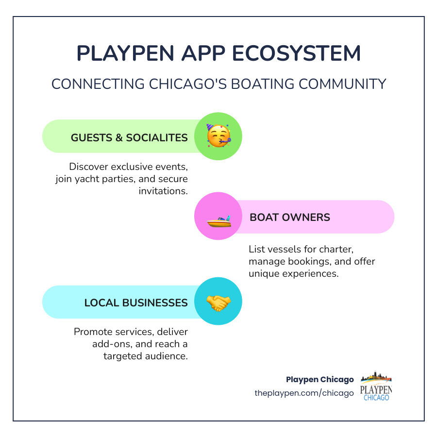 infographic showing Playpen Chicago app ecosystem with three main sections: Users creating profiles and browsing events, Boat Owners listing vessels and services, and Local Businesses offering add-on experiences, all connected through the central platform with arrows showing connections between hosts and guests - how does the playpen chicago app work infographic infographic-line-3-steps-colors infographic showing Playpen Chicago app ecosystem with three main sections: Users creating profiles and browsing events, Boat Owners listing vessels and services, and Local Businesses offering add-on experiences, all connected through the central platform with arrows showing connections between hosts and guests - how does the playpen chicago app work infographic infographic-line-3-steps-colors