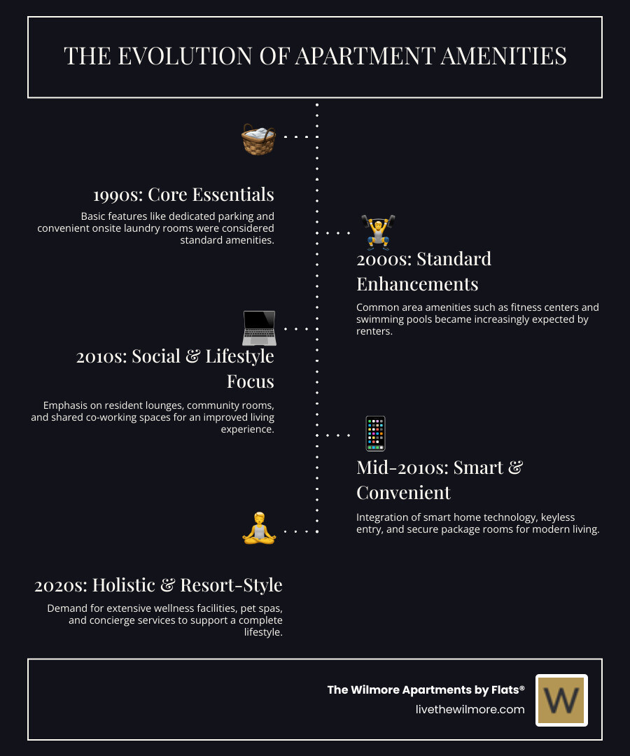 Infographic showing the evolution of apartment amenities from basic features like parking and laundry rooms in the 1990s, to standard features like fitness centers and pools in the 2000s, to modern smart-home technology, co-working spaces, and resort-style amenities in the 2020s - Apartments with amenities infographic infographic-line-5-steps-dark Infographic showing the evolution of apartment amenities from basic features like parking and laundry rooms in the 1990s, to standard features like fitness centers and pools in the 2000s, to modern smart-home technology, co-working spaces, and resort-style amenities in the 2020s - Apartments with amenities infographic infographic-line-5-steps-dark