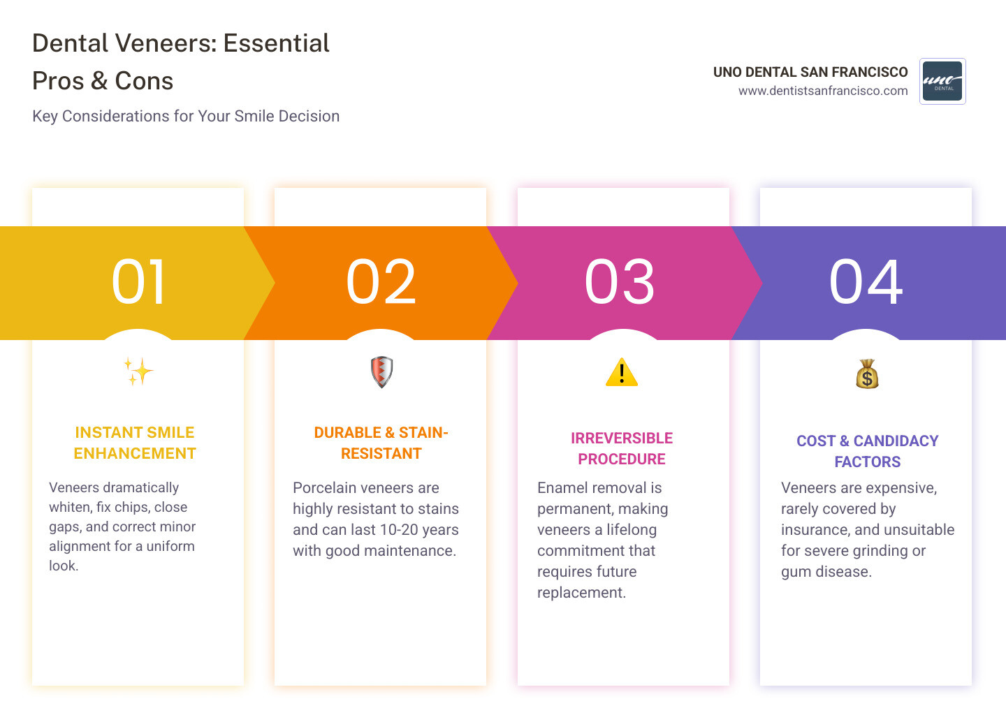 Detailed comparison infographic showing the main pros of dental veneers on the left side (instant smile enhancement with icons for whitening, gap closing, chip repair, and stain resistance; durability showing 10-20 year lifespan; minimal maintenance with toothbrush icon) versus the main cons on the right side (irreversible procedure with enamel removal illustration; cost range $925-$2,500 per tooth with dollar signs; potential sensitivity with hot/cold icons; and not suitable for everyone with warning symbol). Center shows a simple tooth with veneer cross-section. - dental veneers pros and cons infographic pillar-4-steps Detailed comparison infographic showing the main pros of dental veneers on the left side (instant smile enhancement with icons for whitening, gap closing, chip repair, and stain resistance; durability showing 10-20 year lifespan; minimal maintenance with toothbrush icon) versus the main cons on the right side (irreversible procedure with enamel removal illustration; cost range $925-$2,500 per tooth with dollar signs; potential sensitivity with hot/cold icons; and not suitable for everyone with warning symbol). Center shows a simple tooth with veneer cross-section. - dental veneers pros and cons infographic pillar-4-steps