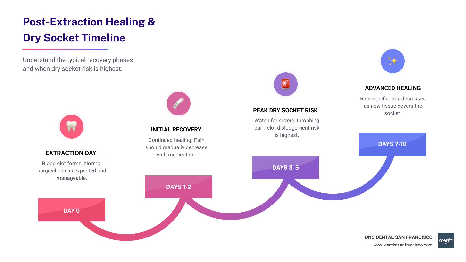 Infographic showing the dry socket timeline: Day 0 (Extraction day) - blood clot forms, minimal to moderate pain from surgery is normal; Day 1-2 - continued healing, pain should gradually decrease with medication; Day 3-5 - peak risk period for dry socket, watch for severe increasing pain; Day 7-10 - risk decreases significantly as tissue heals over the socket - can you get dry socket same day as extraction infographic step-infographic-4-steps Infographic showing the dry socket timeline: Day 0 (Extraction day) - blood clot forms, minimal to moderate pain from surgery is normal; Day 1-2 - continued healing, pain should gradually decrease with medication; Day 3-5 - peak risk period for dry socket, watch for severe increasing pain; Day 7-10 - risk decreases significantly as tissue heals over the socket - can you get dry socket same day as extraction infographic step-infographic-4-steps