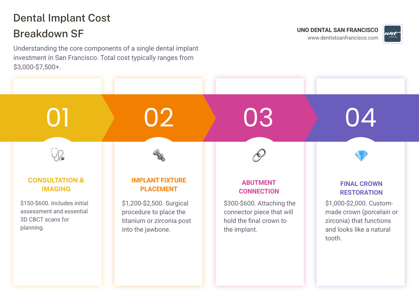 Infographic showing dental implant cost breakdown in San Francisco: Initial consultation and 3D imaging ($150-$600), Implant fixture placement ($1,200-$2,500), Abutment connection ($300-$600), Final crown restoration ($1,000-$2,000), with additional costs for bone grafting ($500-$2,000+) and extractions ($185-$650). Total single tooth cost ranges from $3,000-$7,500+ depending on complexity. - Dental implant cost SF infographic pillar-4-steps Infographic showing dental implant cost breakdown in San Francisco: Initial consultation and 3D imaging ($150-$600), Implant fixture placement ($1,200-$2,500), Abutment connection ($300-$600), Final crown restoration ($1,000-$2,000), with additional costs for bone grafting ($500-$2,000+) and extractions ($185-$650). Total single tooth cost ranges from $3,000-$7,500+ depending on complexity. - Dental implant cost SF infographic pillar-4-steps